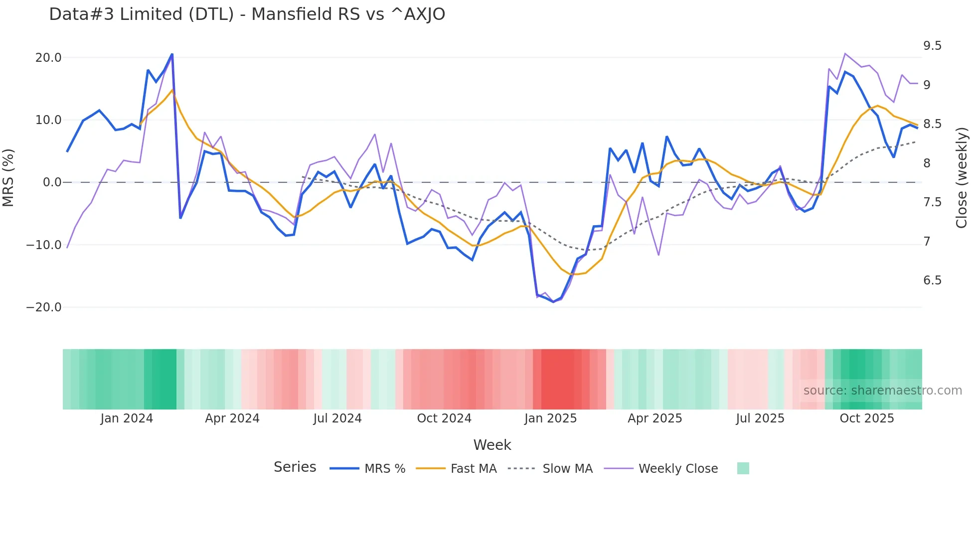 DTL Mansfield Relative Strength chart
