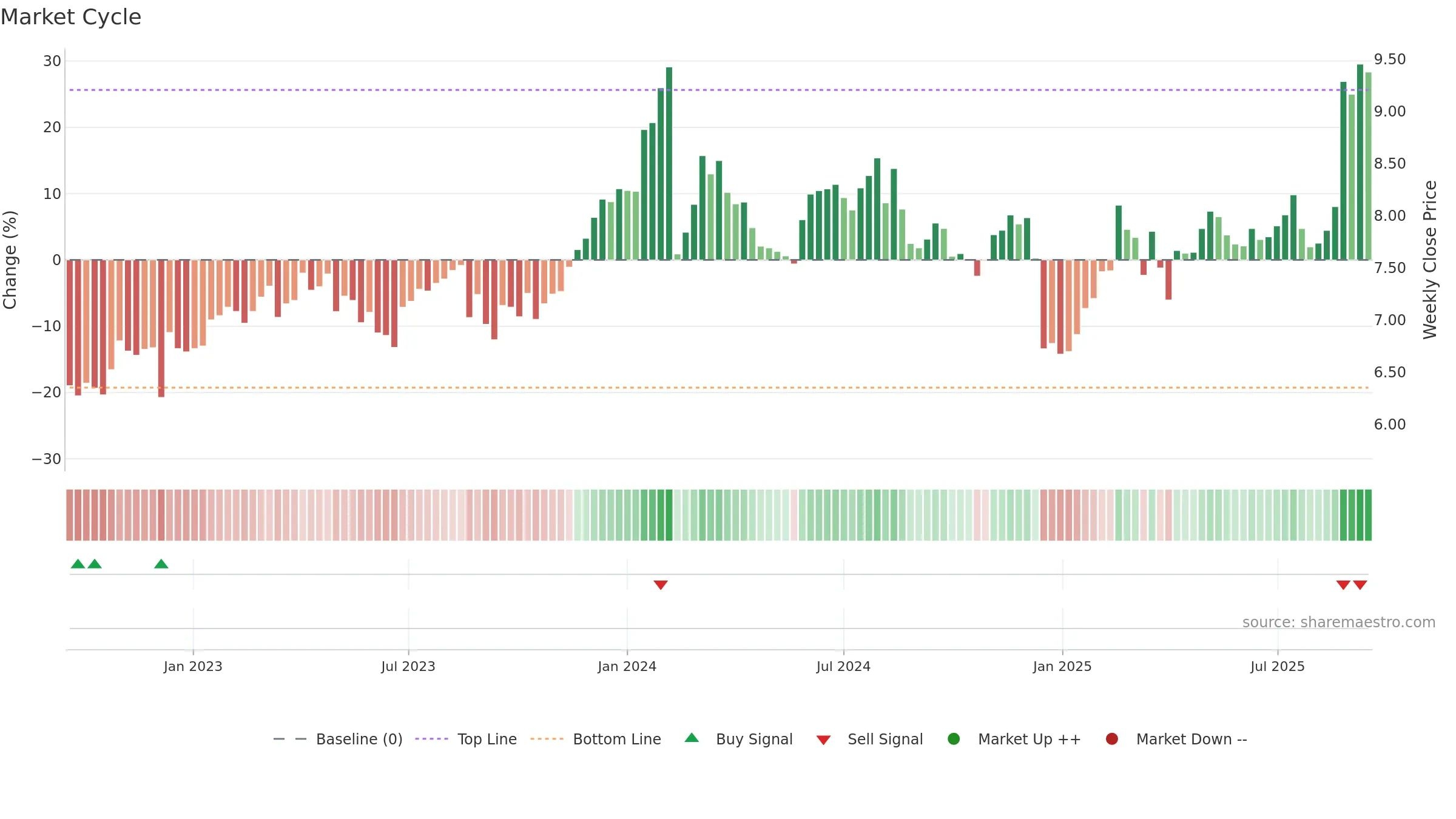 DTL weekly Market Cycle chart, closing 2025-09-15.