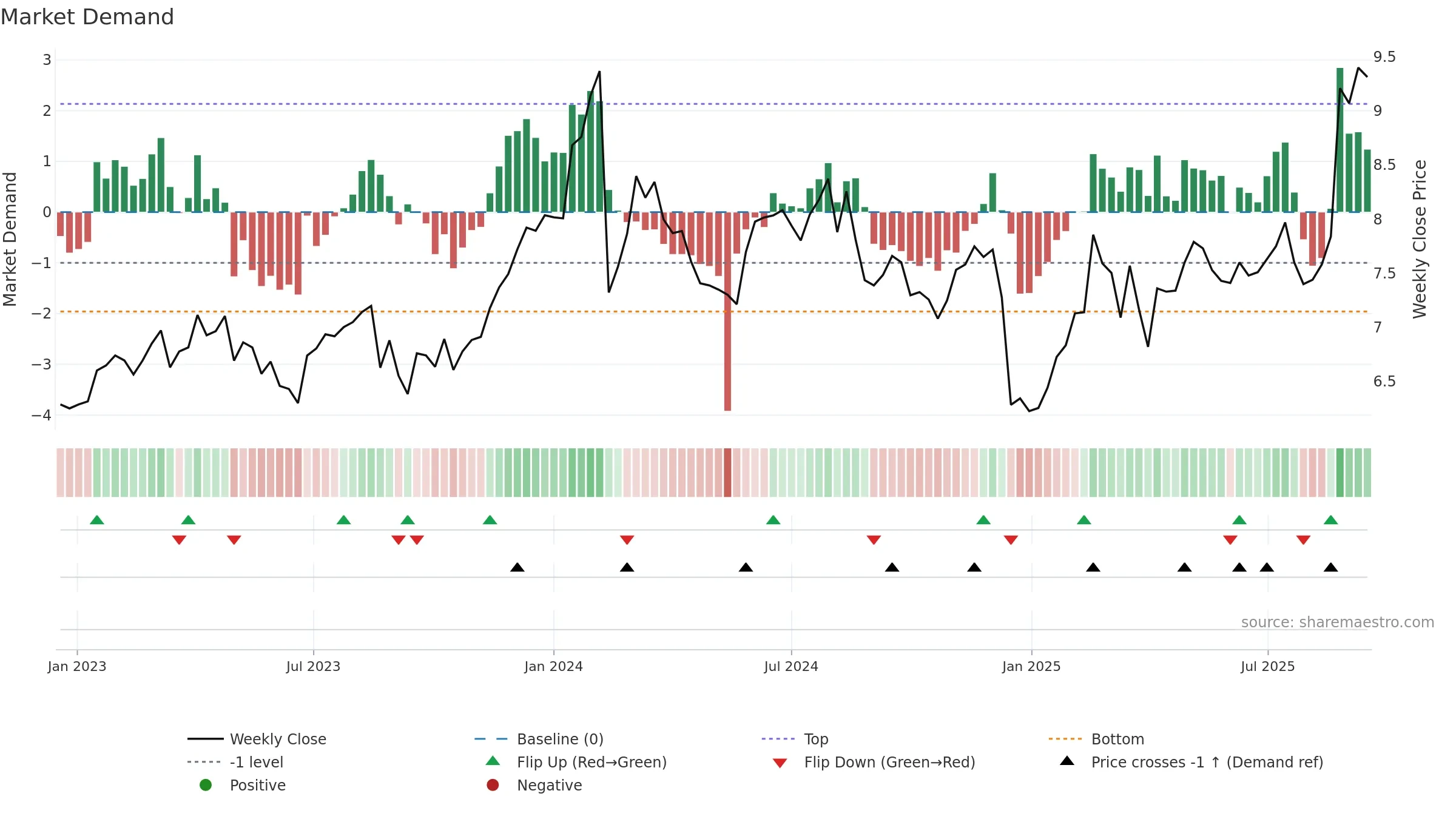 DTL weekly Market Demand chart, closing 2025-09-15.