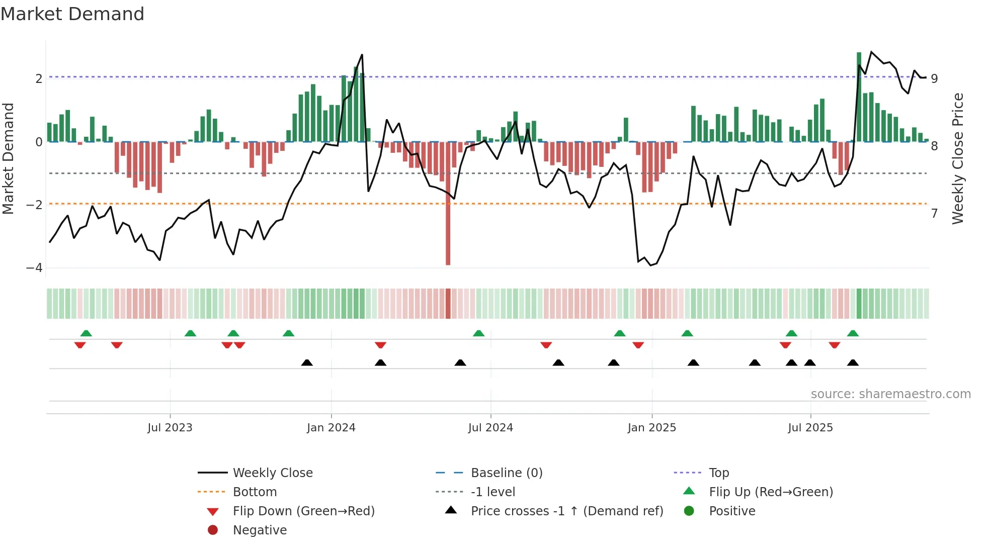DTL weekly Market Demand chart