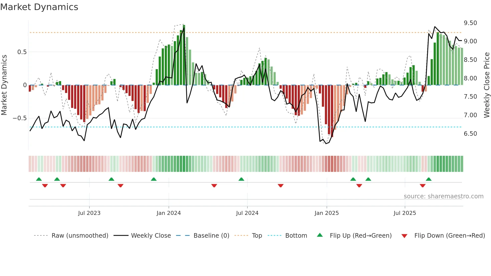 DTL weekly Market Dynamics chart