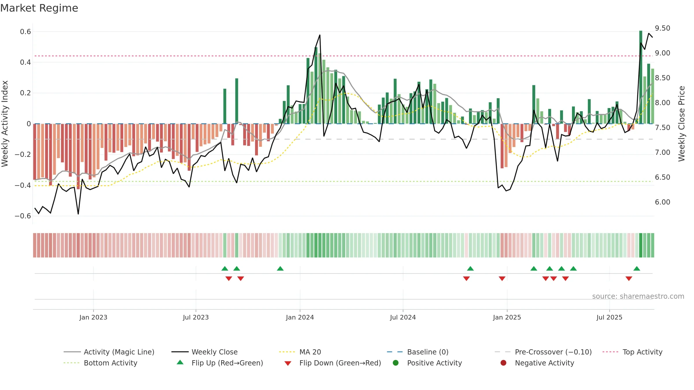 DTL weekly Market Snapshot chart, closing 2025-09-15.