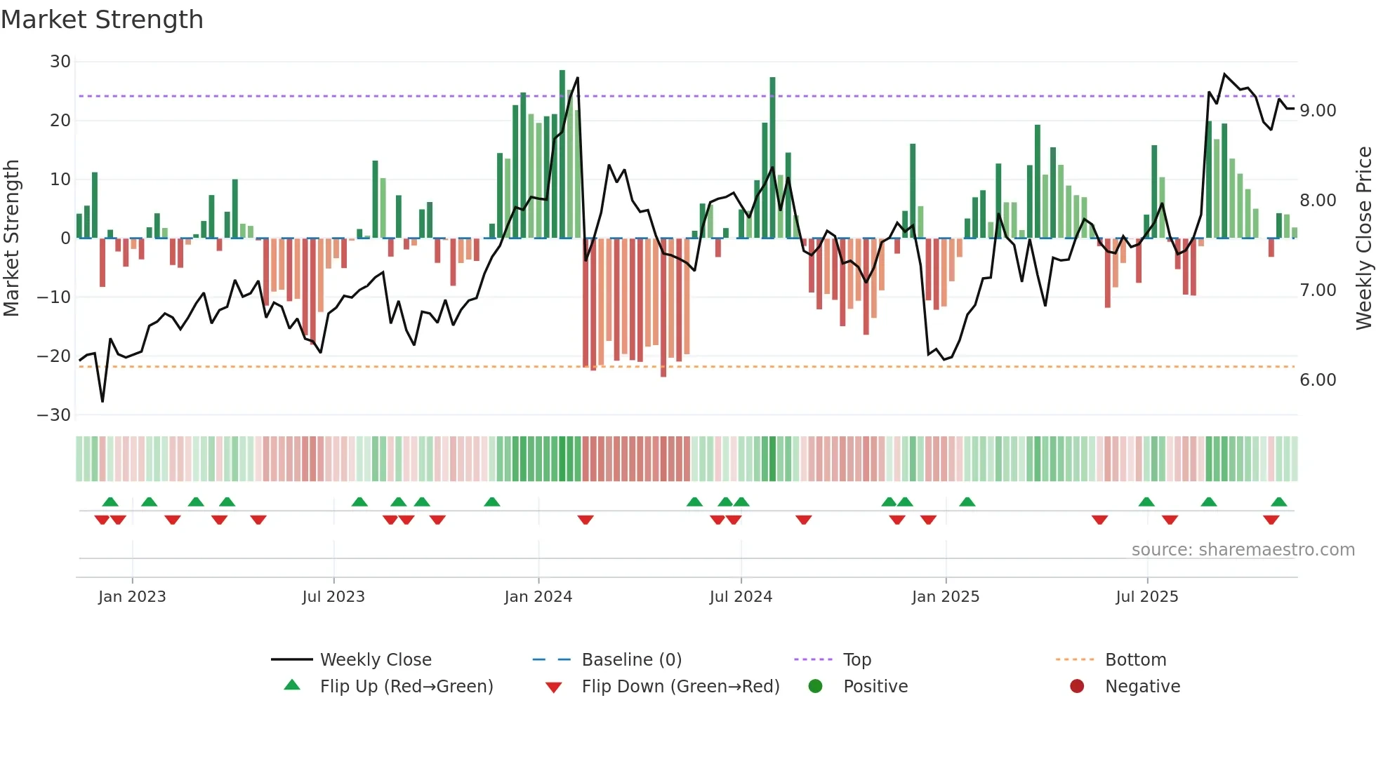 DTL weekly Market Strength chart