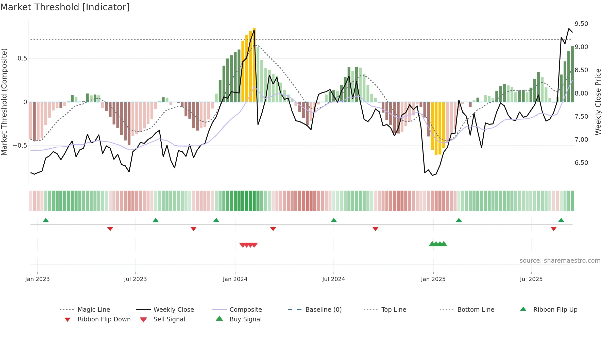 DTL weekly Market Threshold chart, closing 2025-09-15.