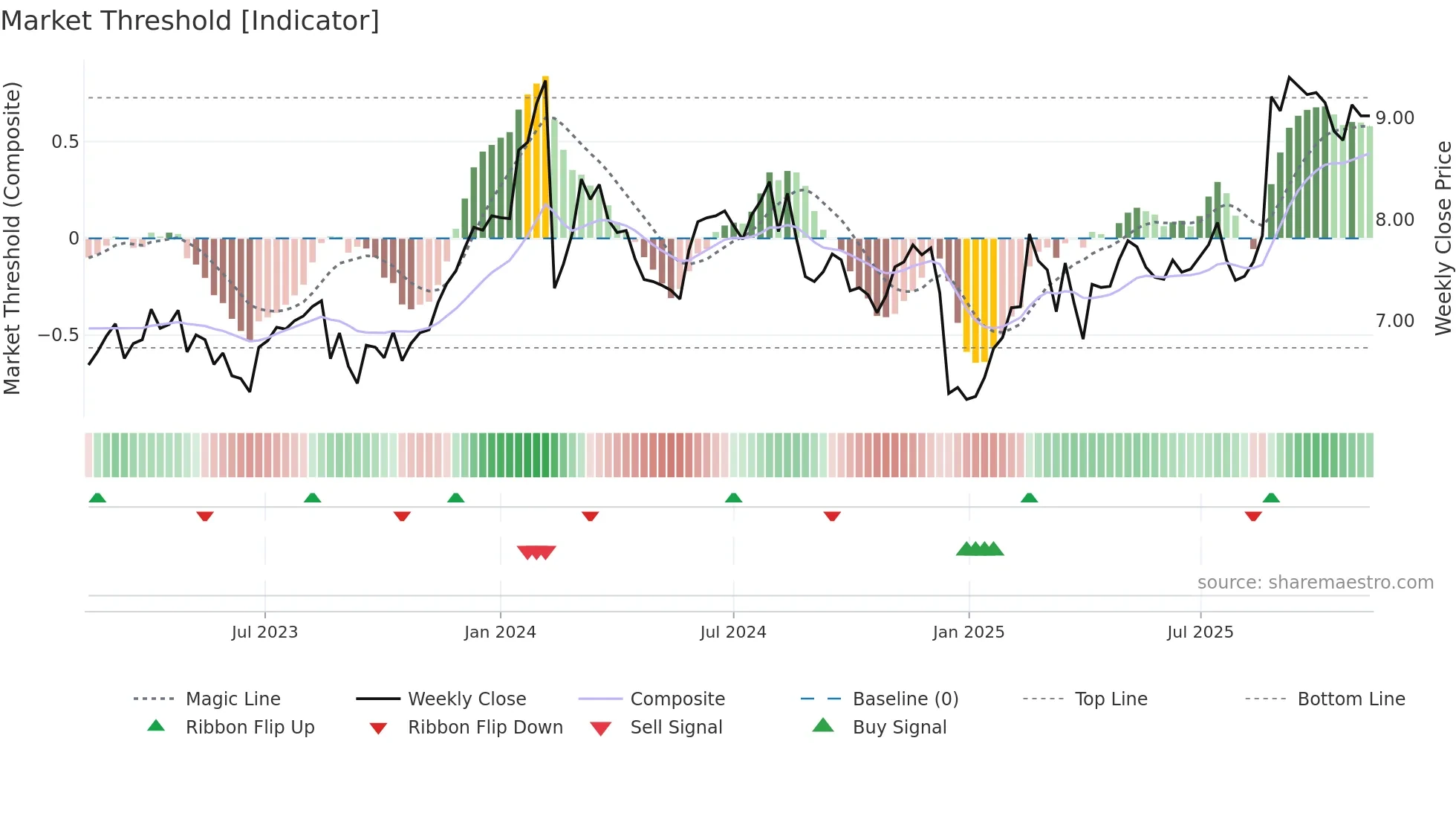 DTL weekly Market Threshold chart