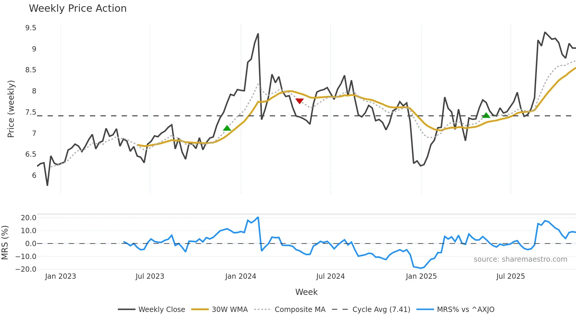 DTL weekly Price Action chart, closing 2025-11-10