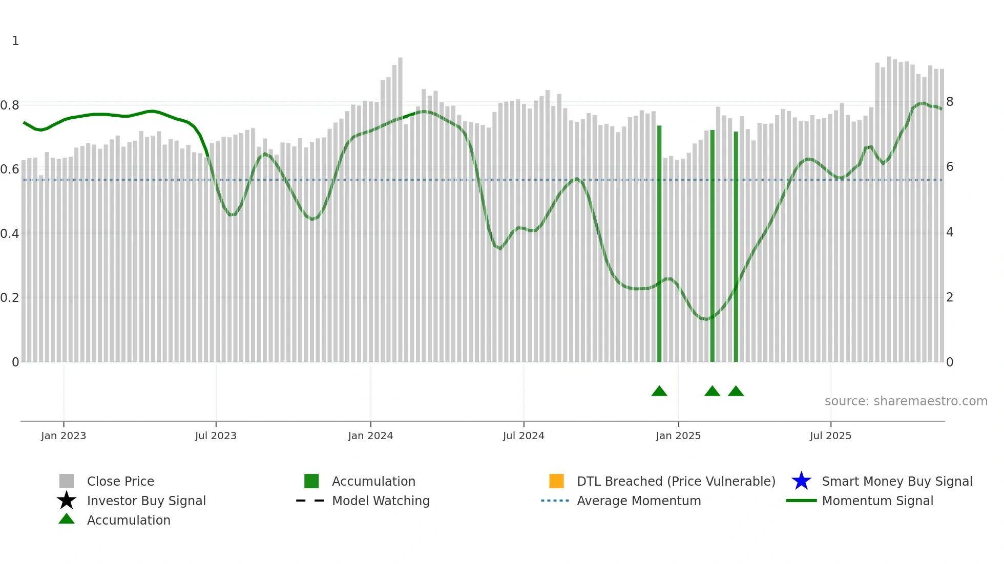 DTL weekly Smart Money chart