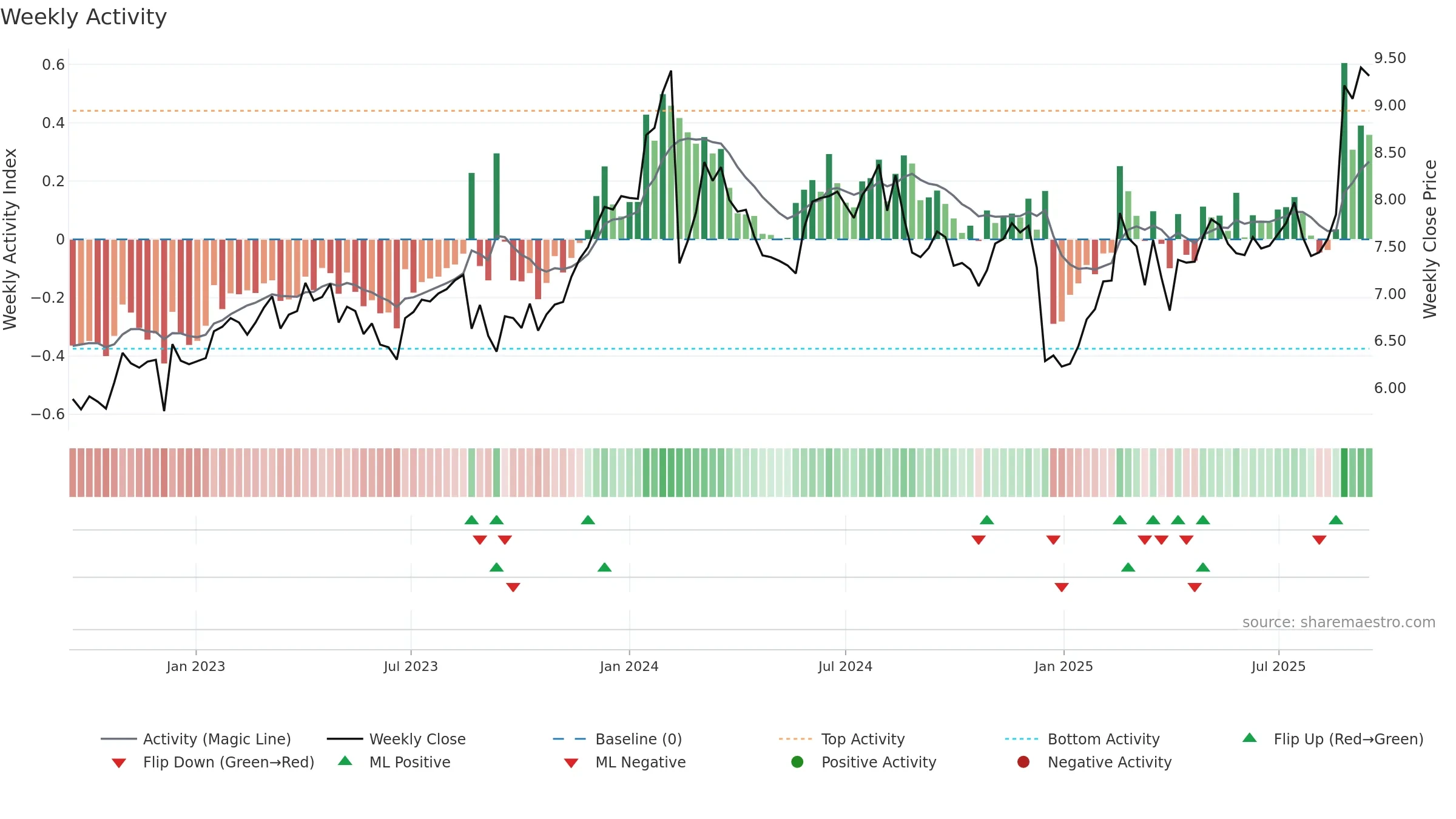 DTL weekly Activity chart, closing 2025-09-15.