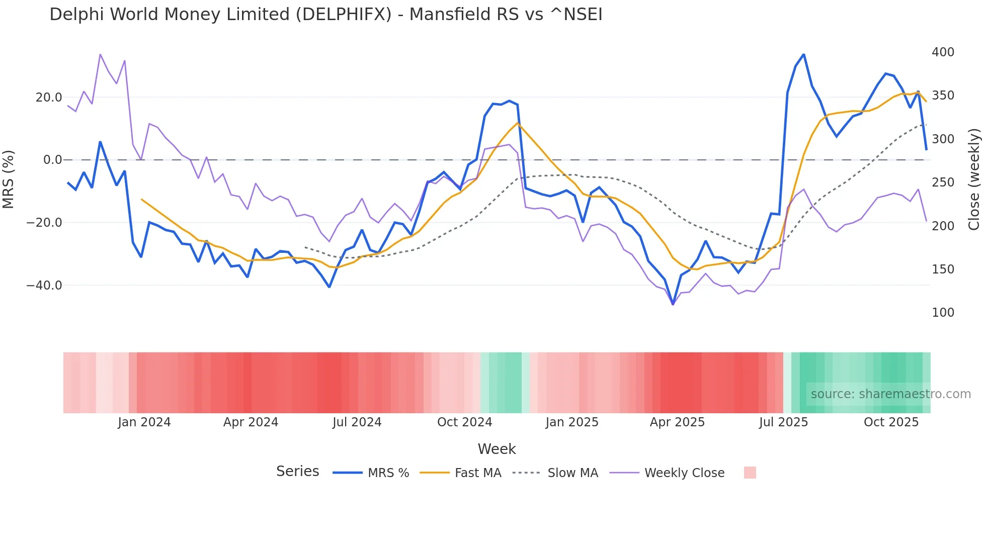 DELPHIFX Mansfield Relative Strength chart