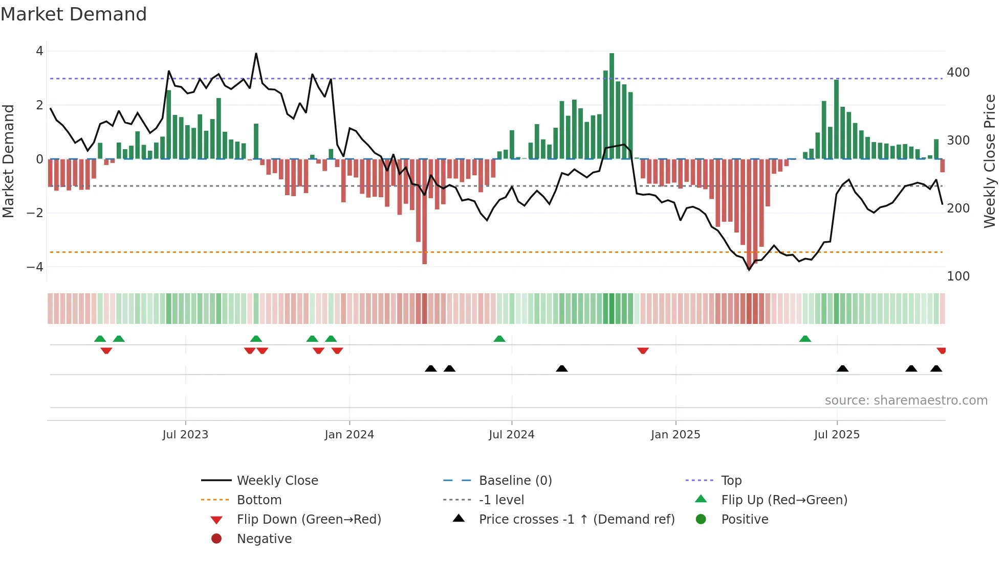 DELPHIFX weekly Market Demand chart