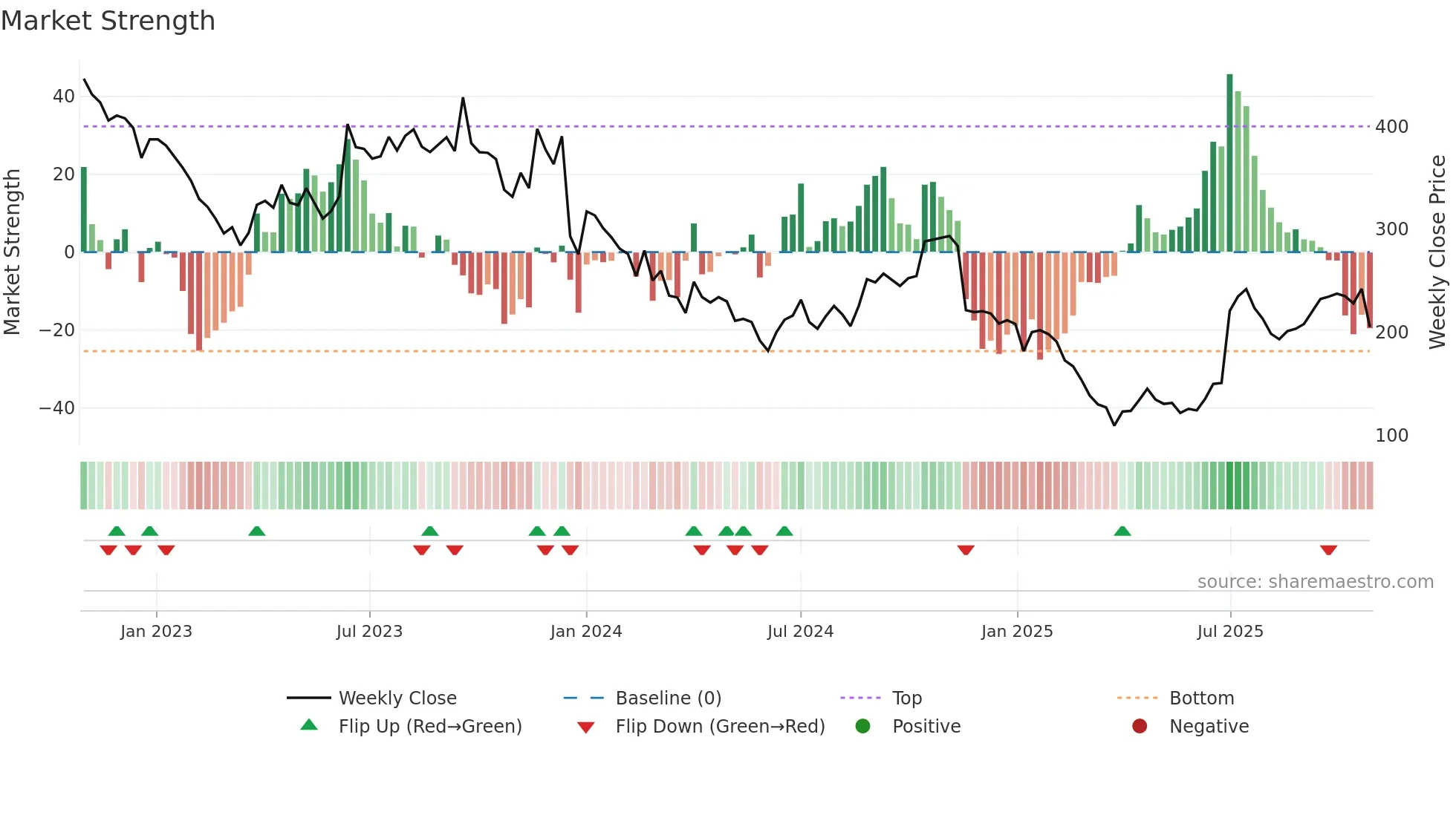 DELPHIFX weekly Market Strength chart
