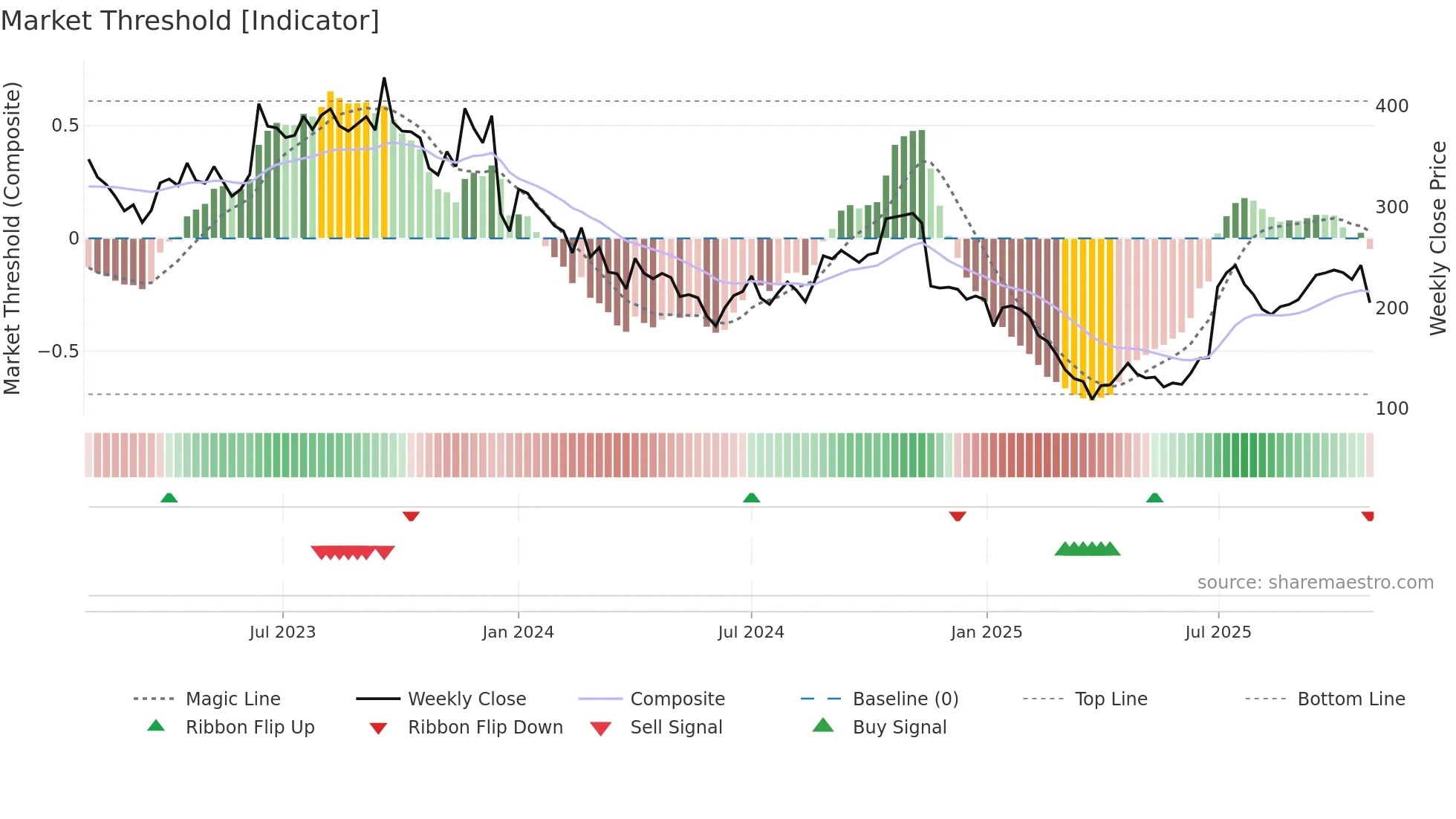 DELPHIFX weekly Market Threshold chart