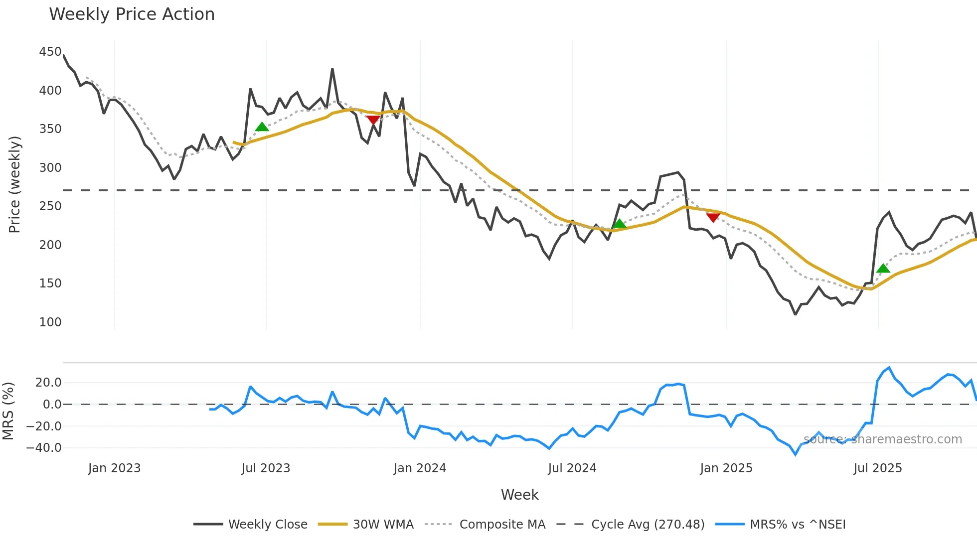 DELPHIFX weekly Price Action chart, closing 2025-10-27