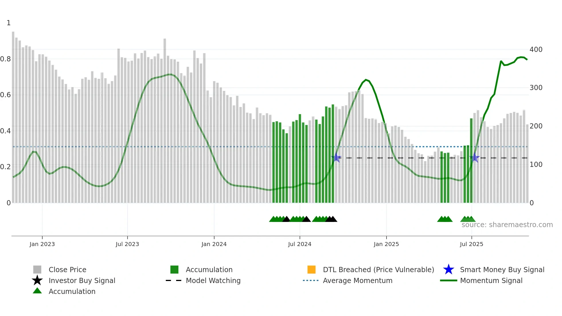 DELPHIFX weekly Smart Money chart