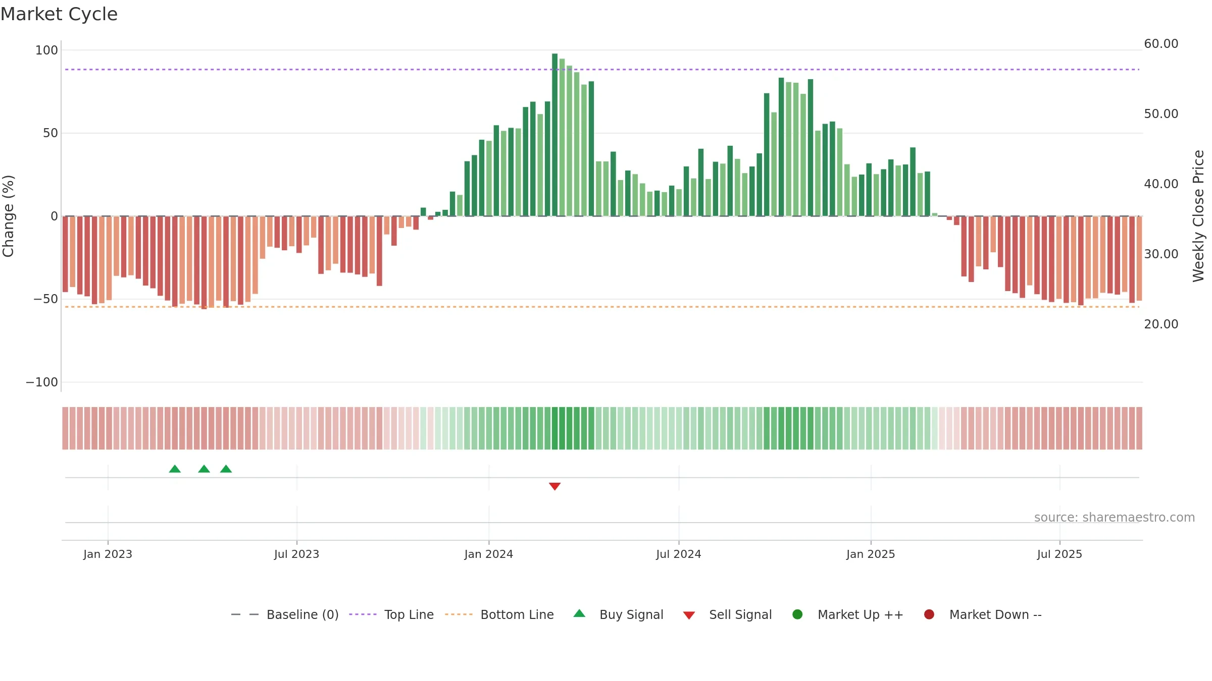 BHVN weekly Market Cycle chart, closing 2025-09-15.