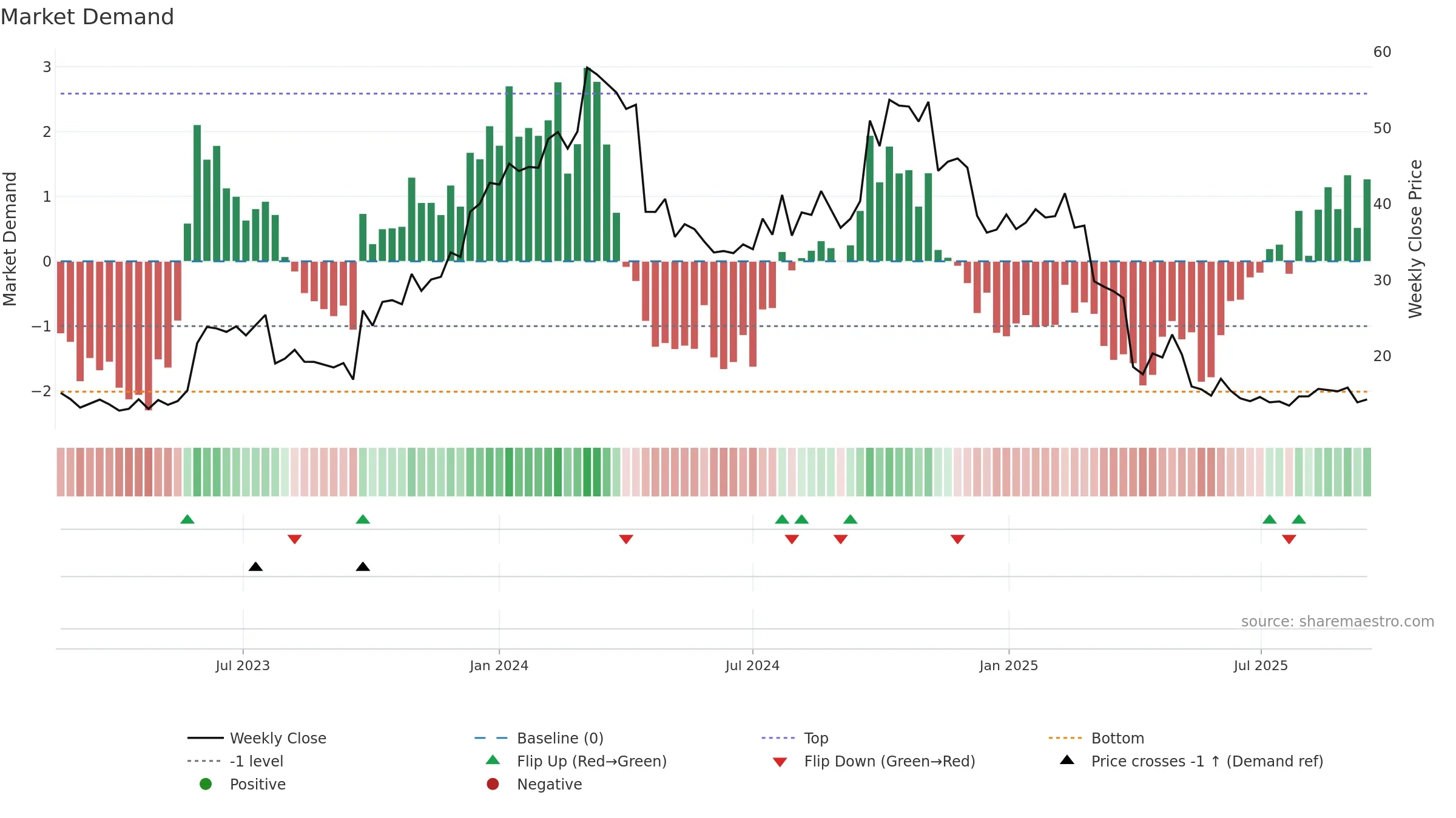 BHVN weekly Market Demand chart, closing 2025-09-15.