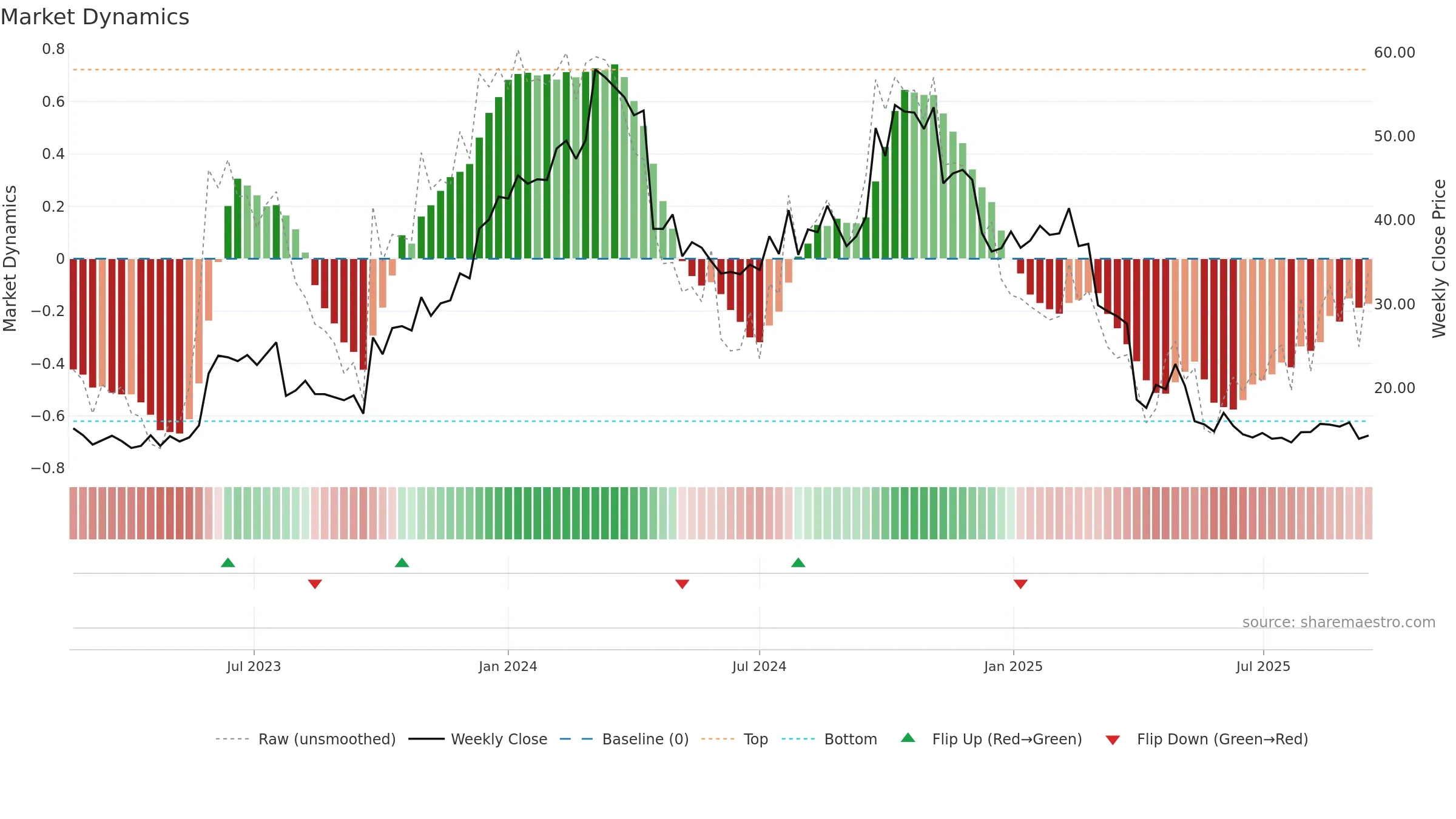 BHVN weekly Market Dynamics chart, closing 2025-09-15.