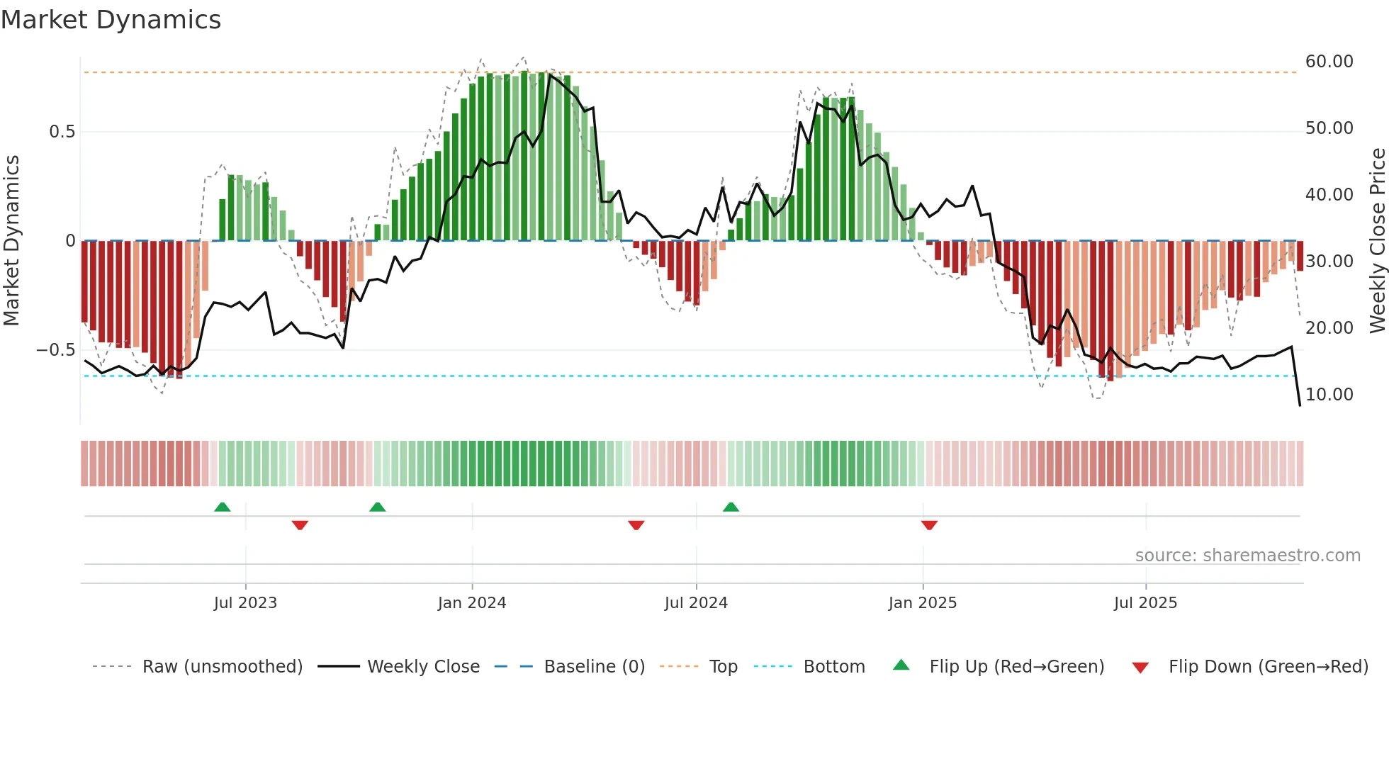 BHVN weekly Market Dynamics chart