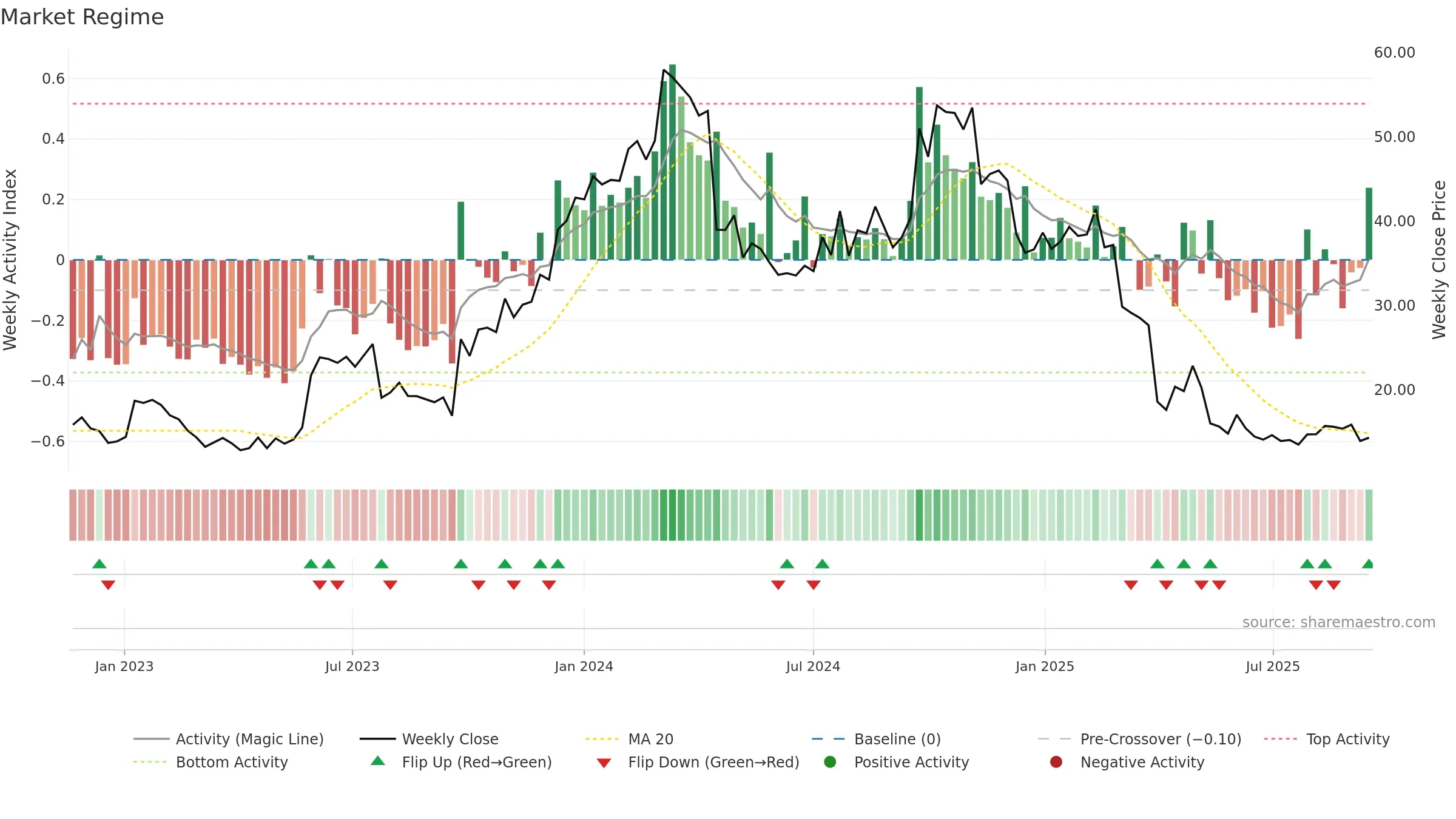 BHVN weekly Market Snapshot chart, closing 2025-09-15.