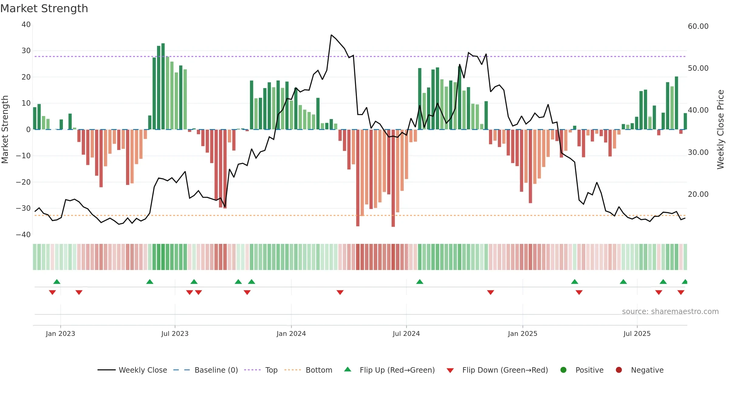 BHVN weekly Market Strength chart, closing 2025-09-15.