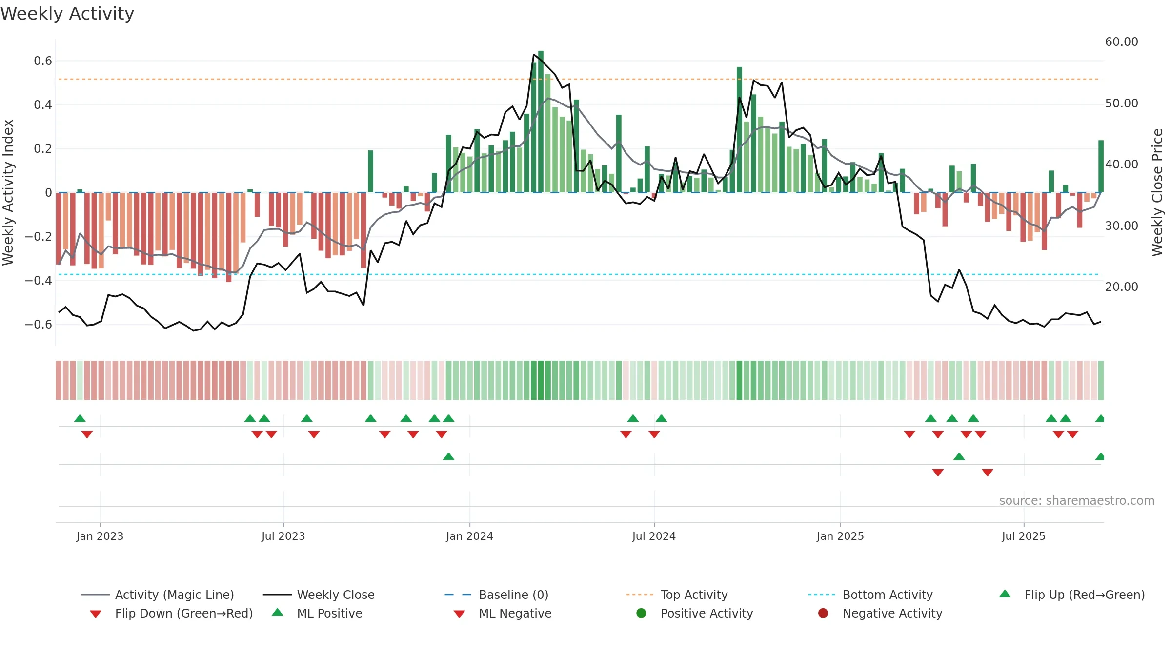 BHVN weekly Activity chart, closing 2025-09-15.