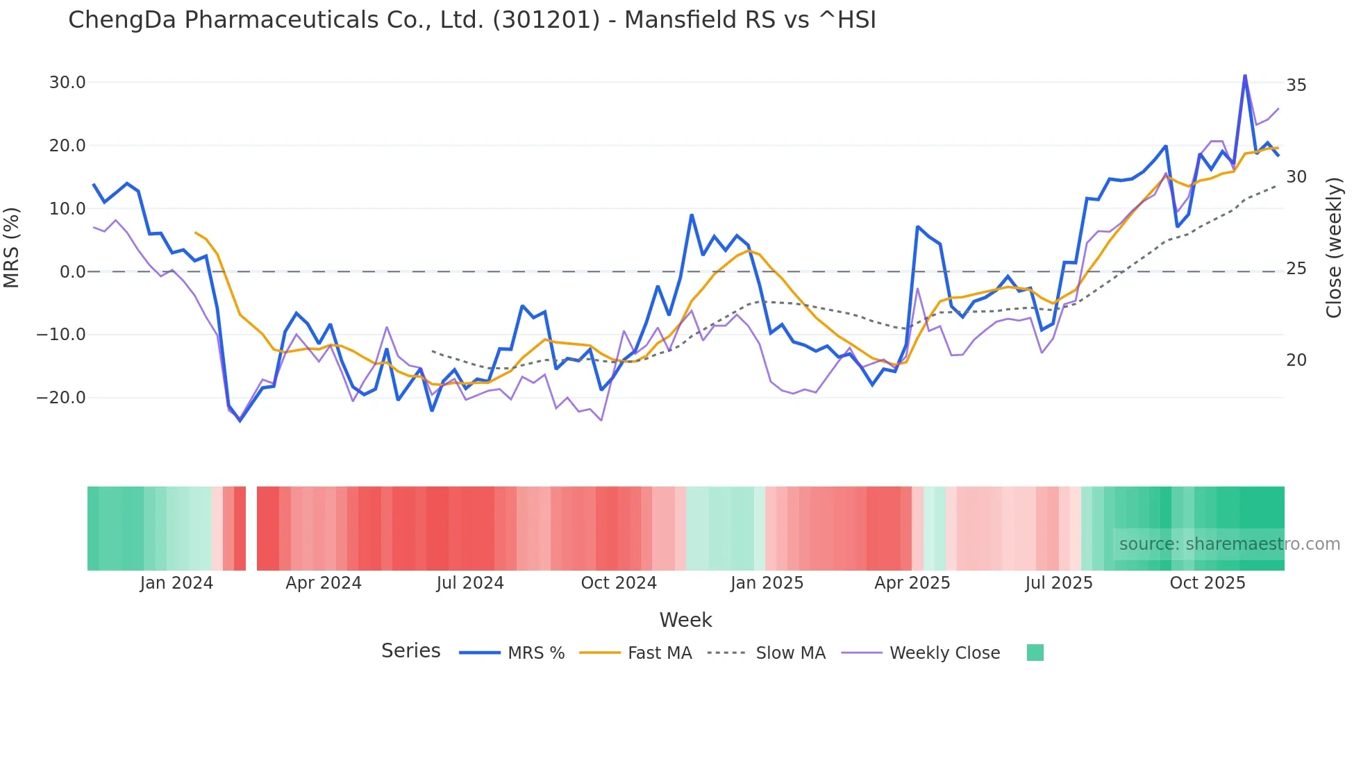 301201 Mansfield Relative Strength chart