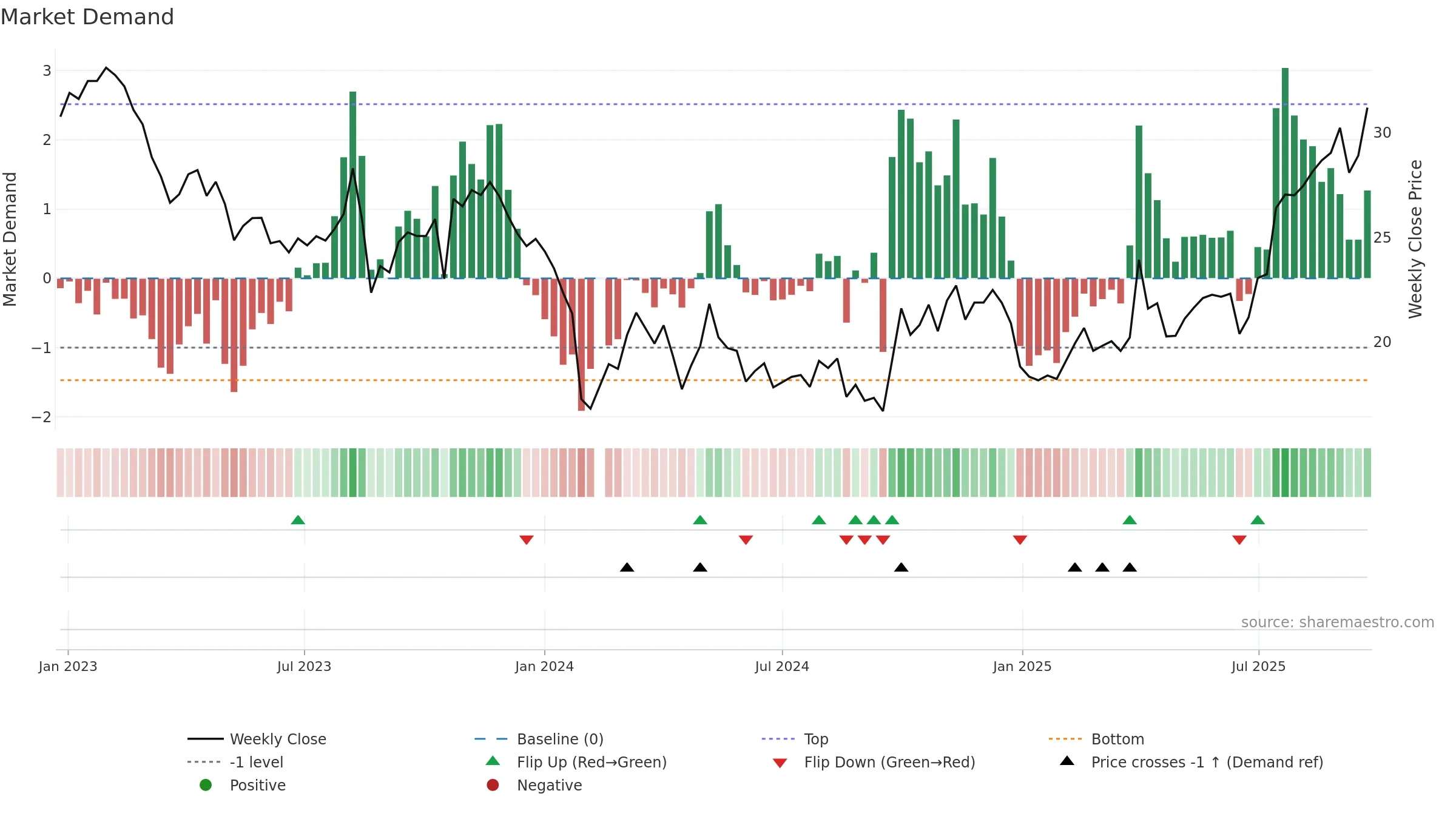 301201 weekly Market Demand chart, closing 2025-09-22.