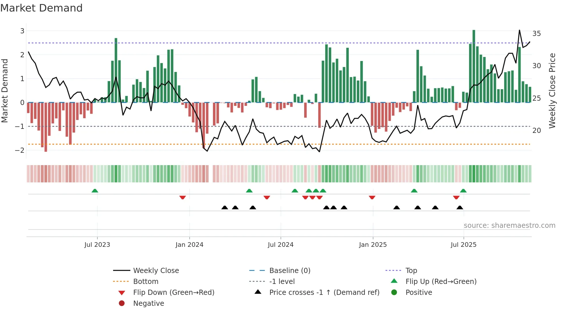 301201 weekly Market Demand chart