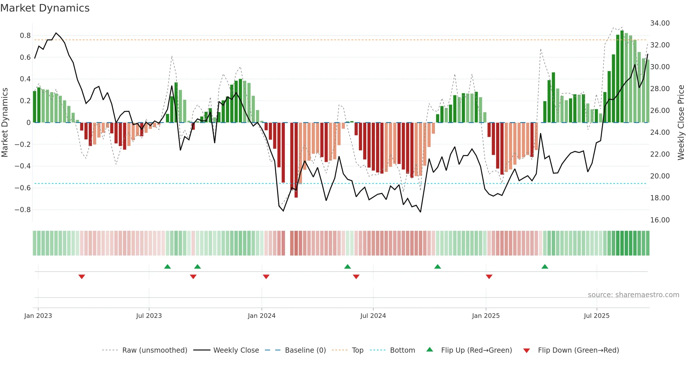 301201 weekly Market Dynamics chart, closing 2025-09-22.