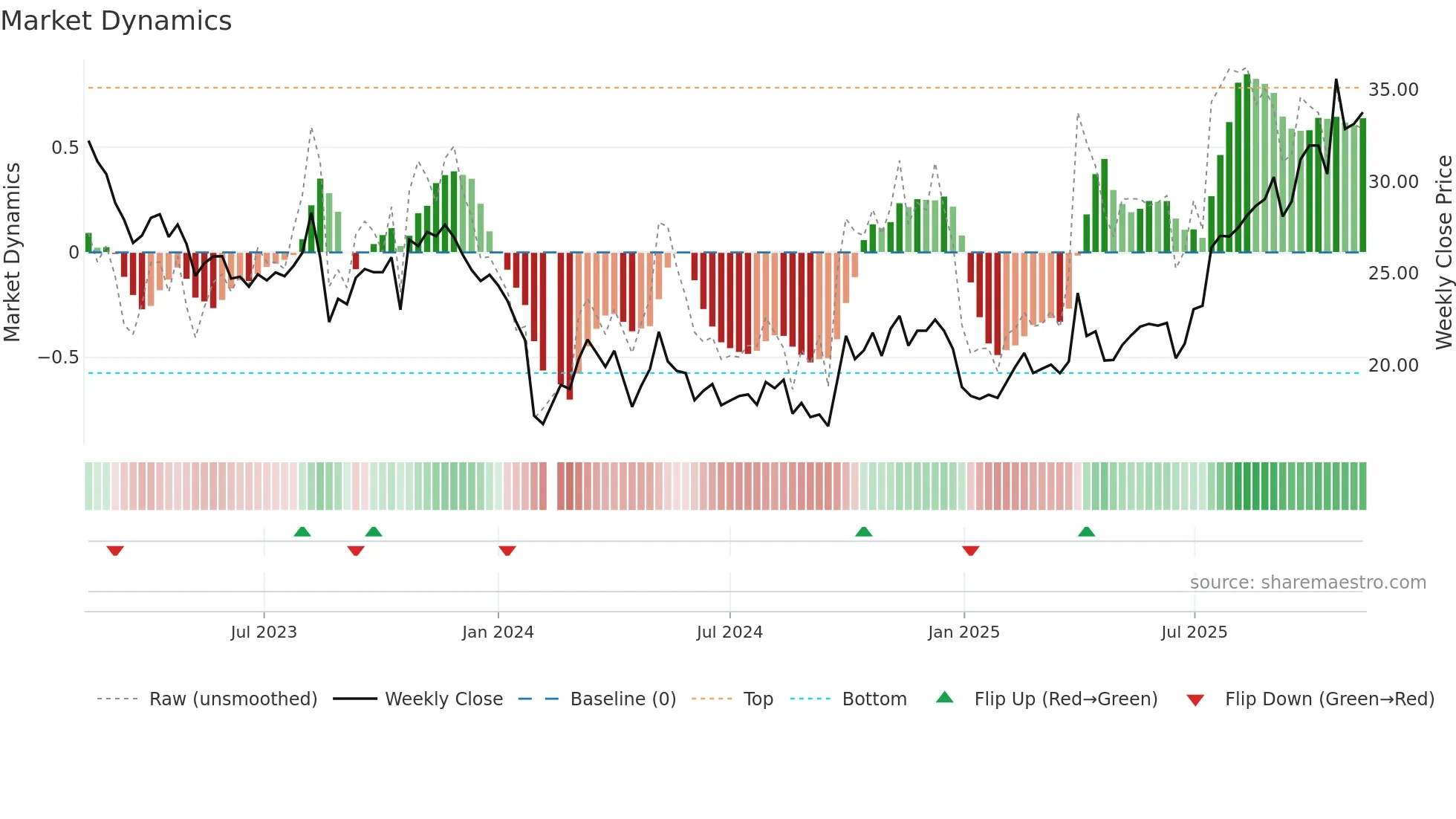 301201 weekly Market Dynamics chart