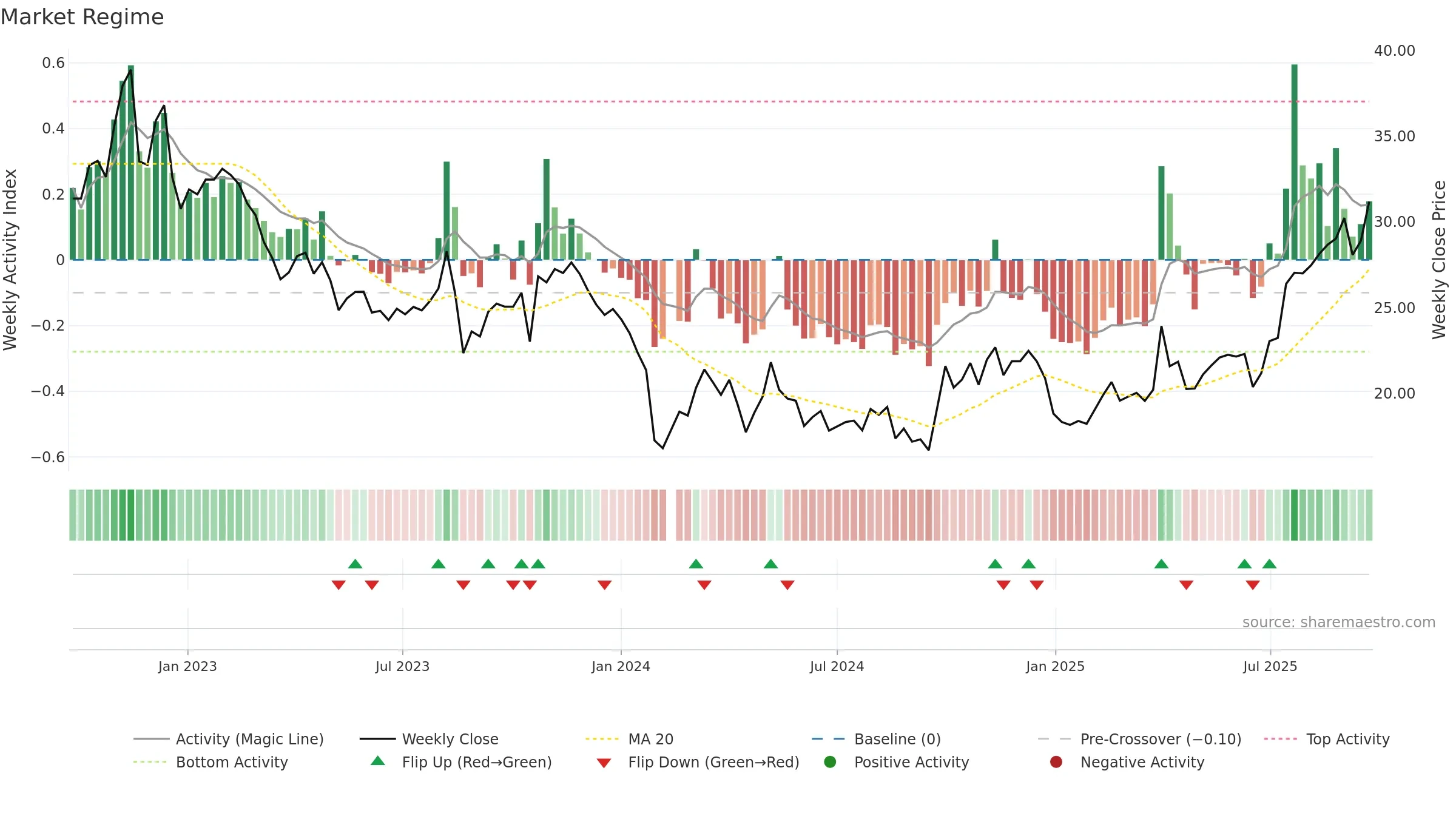 301201 weekly Market Snapshot chart, closing 2025-09-22.