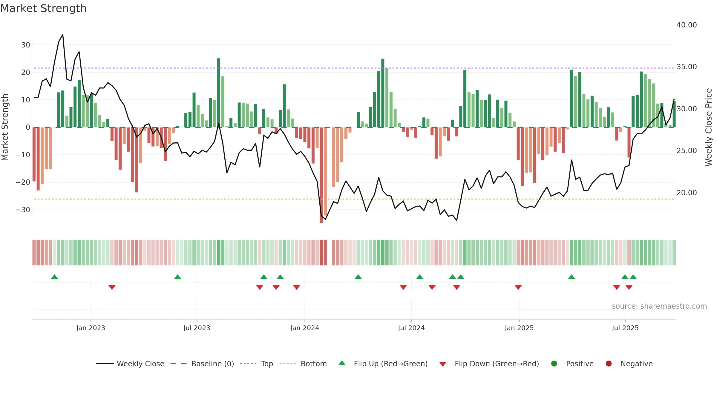 301201 weekly Market Strength chart, closing 2025-09-22.
