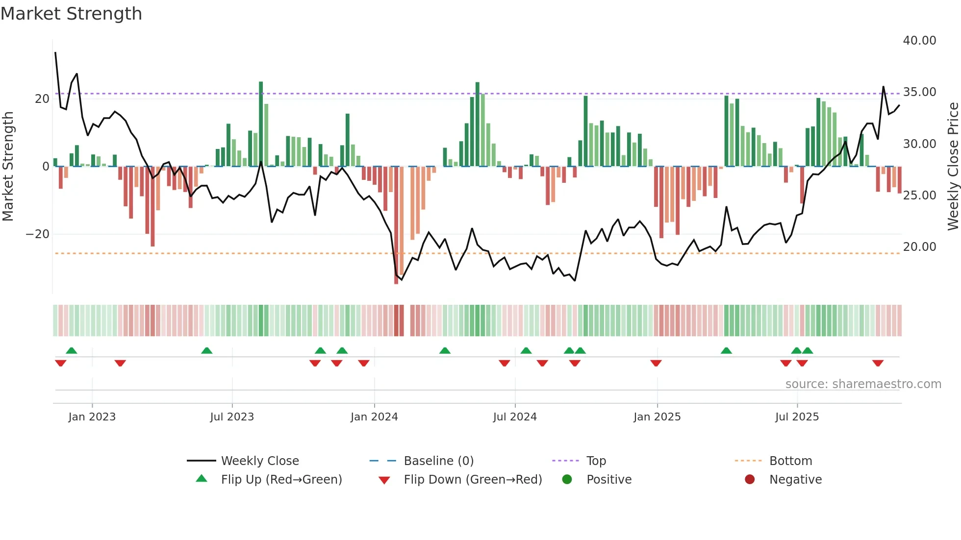 301201 weekly Market Strength chart