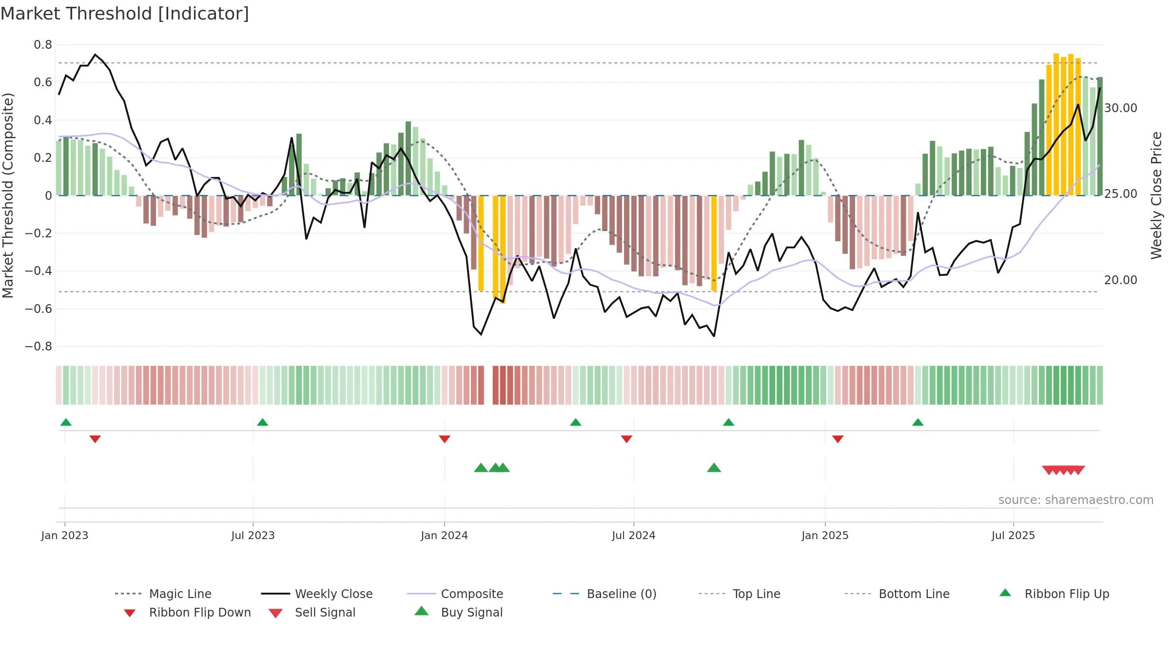 301201 weekly Market Threshold chart, closing 2025-09-22.