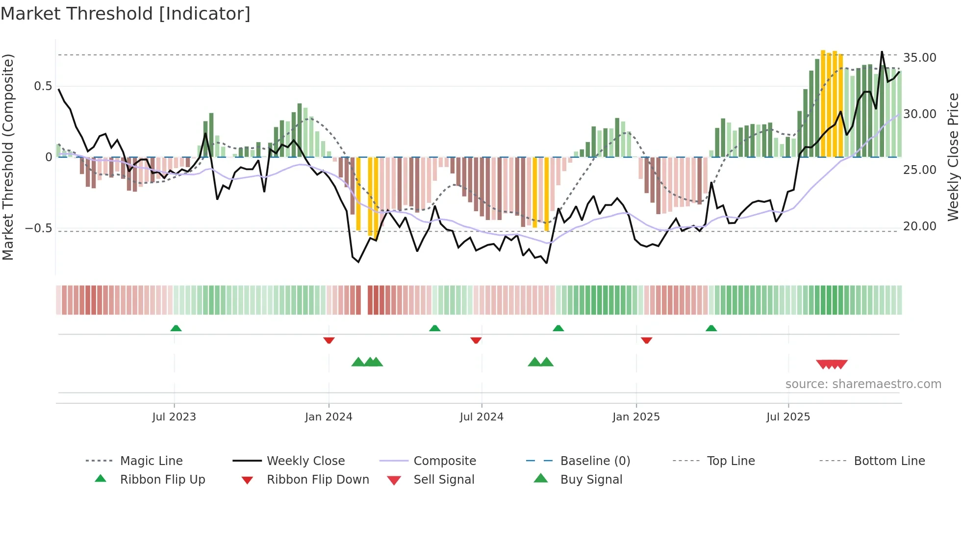 301201 weekly Market Threshold chart