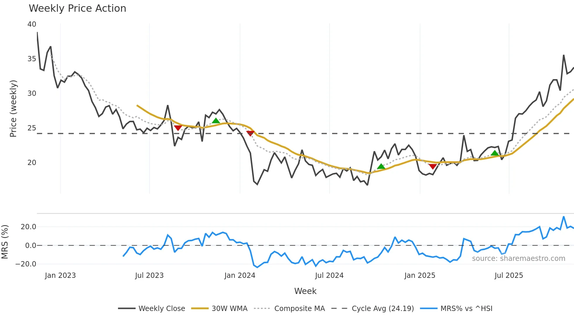 301201 weekly Price Action chart, closing 2025-11-10