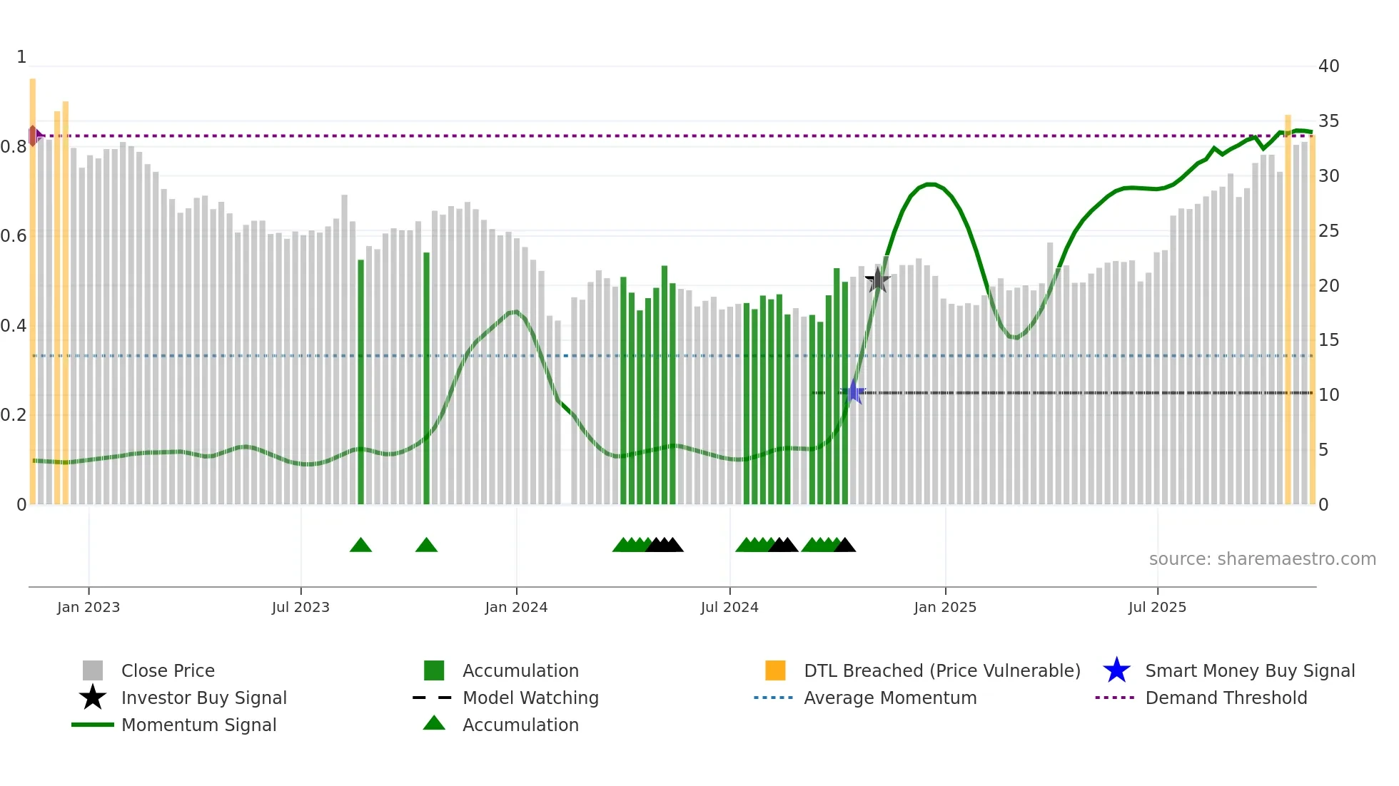 301201 weekly Smart Money chart