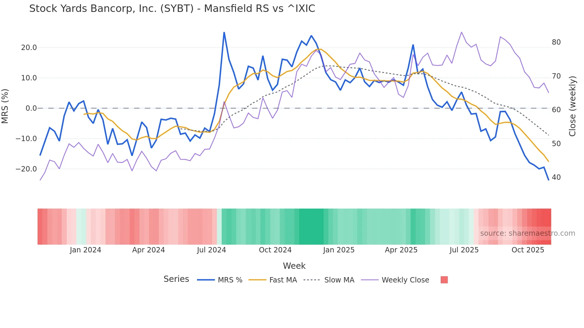 SYBT Mansfield Relative Strength chart