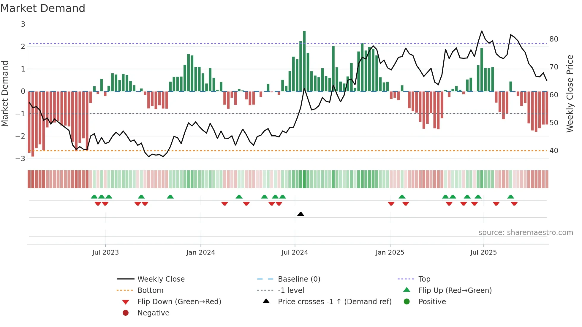 SYBT weekly Market Demand chart