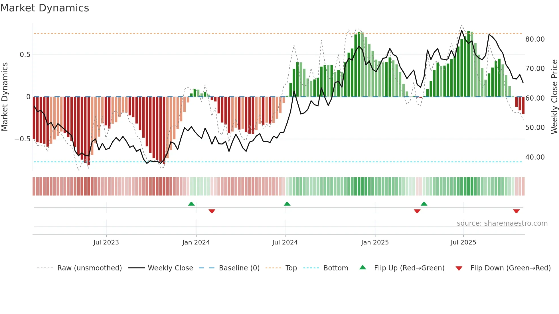 SYBT weekly Market Dynamics chart