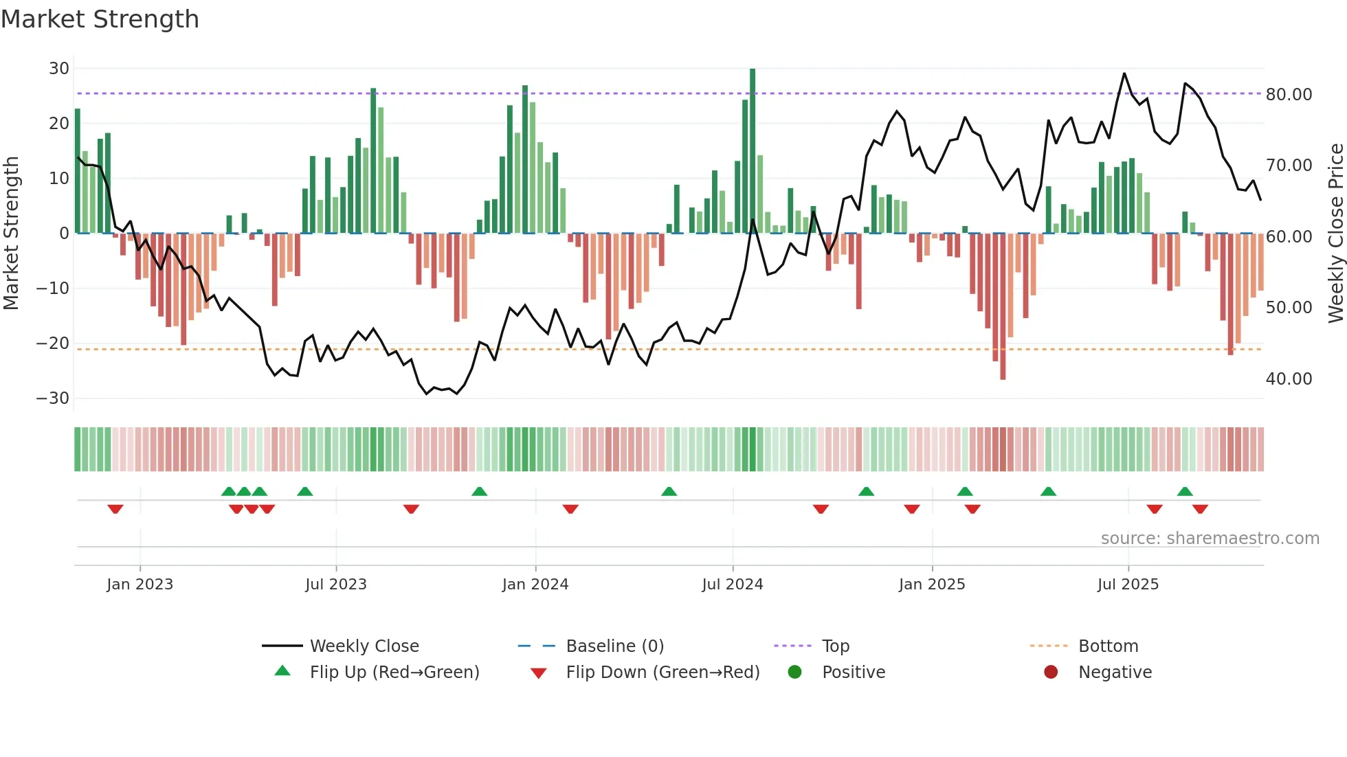 SYBT weekly Market Strength chart