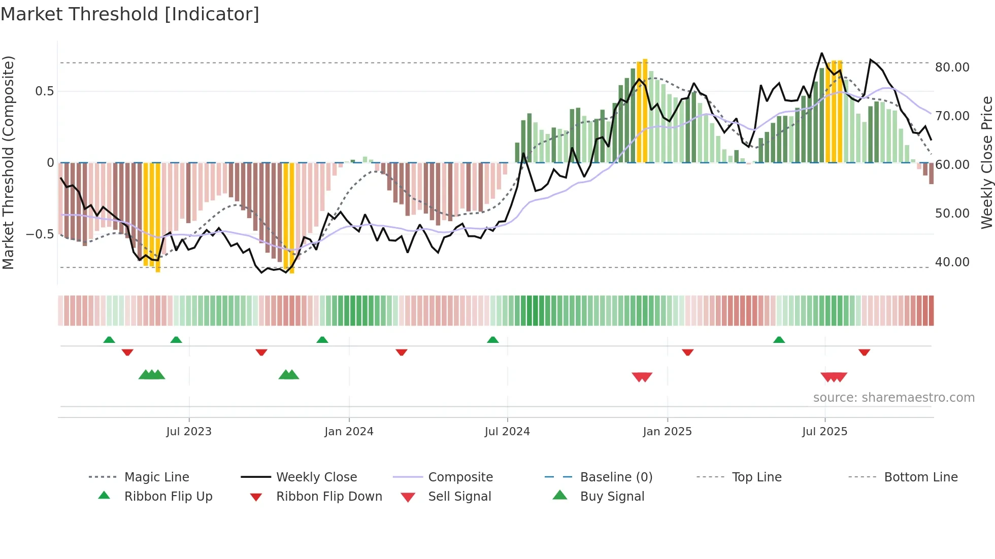 SYBT weekly Market Threshold chart