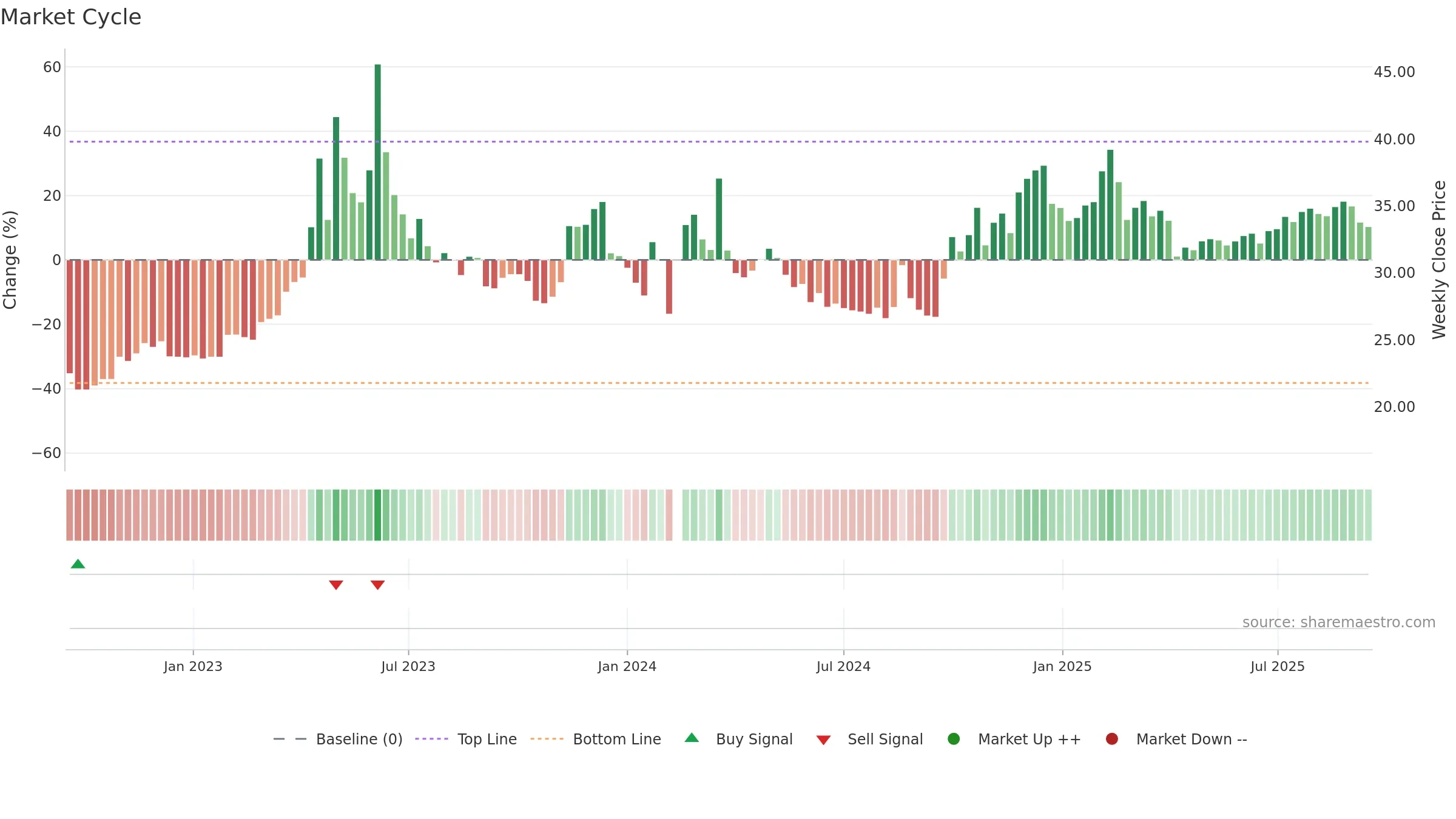 300788 weekly Market Cycle chart, closing 2025-09-15.