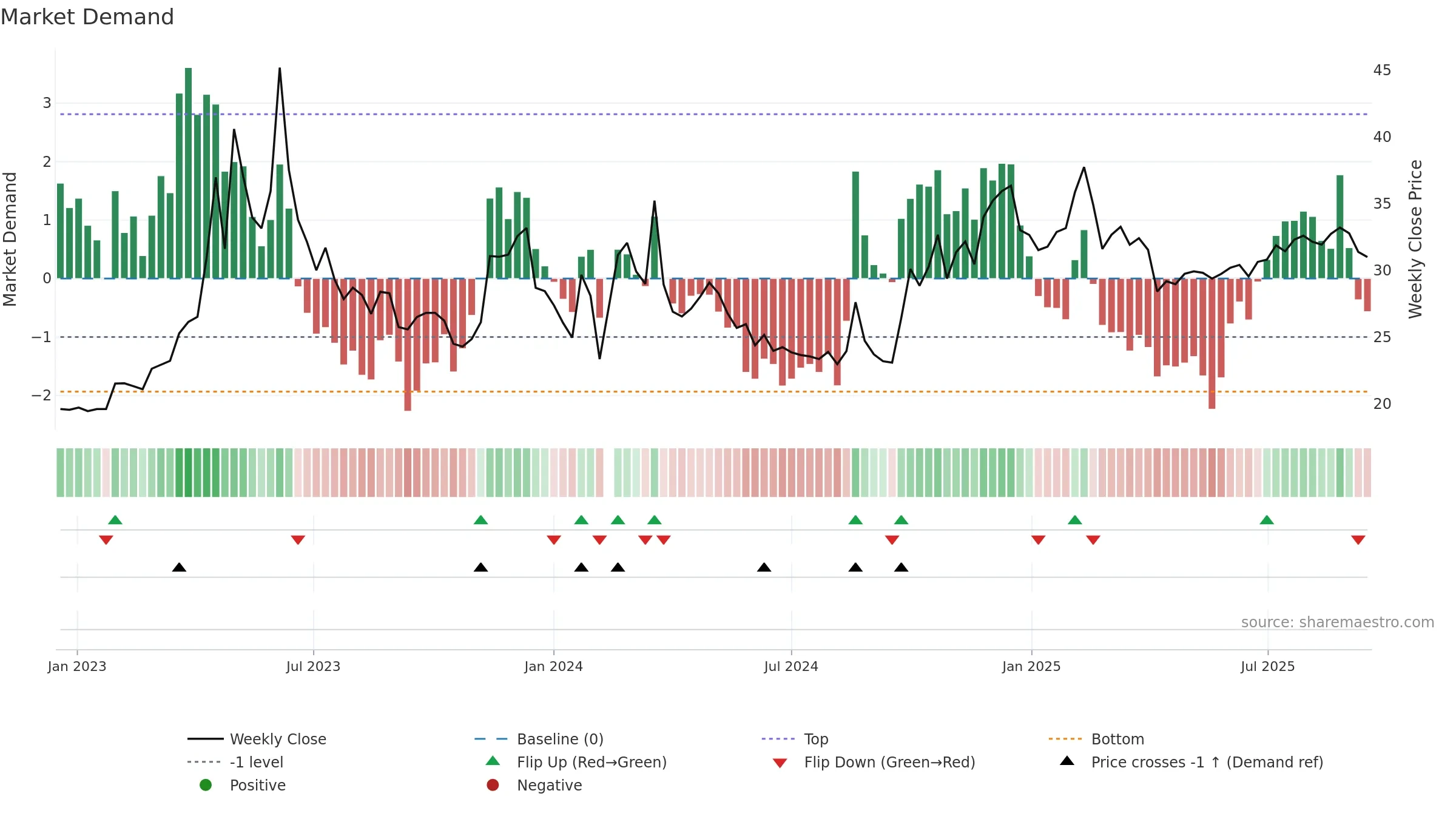 300788 weekly Market Demand chart, closing 2025-09-15.