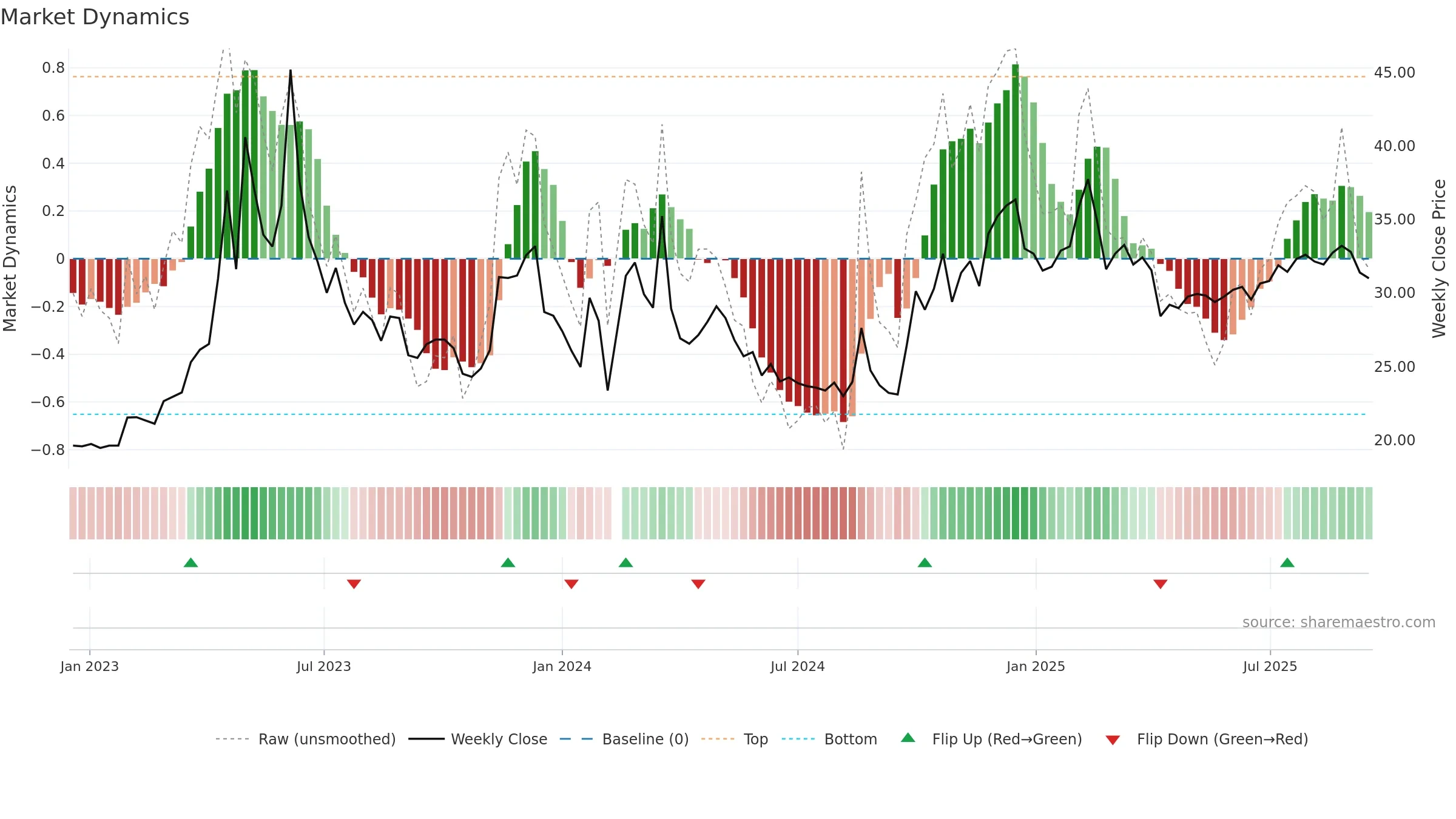 300788 weekly Market Dynamics chart, closing 2025-09-15.