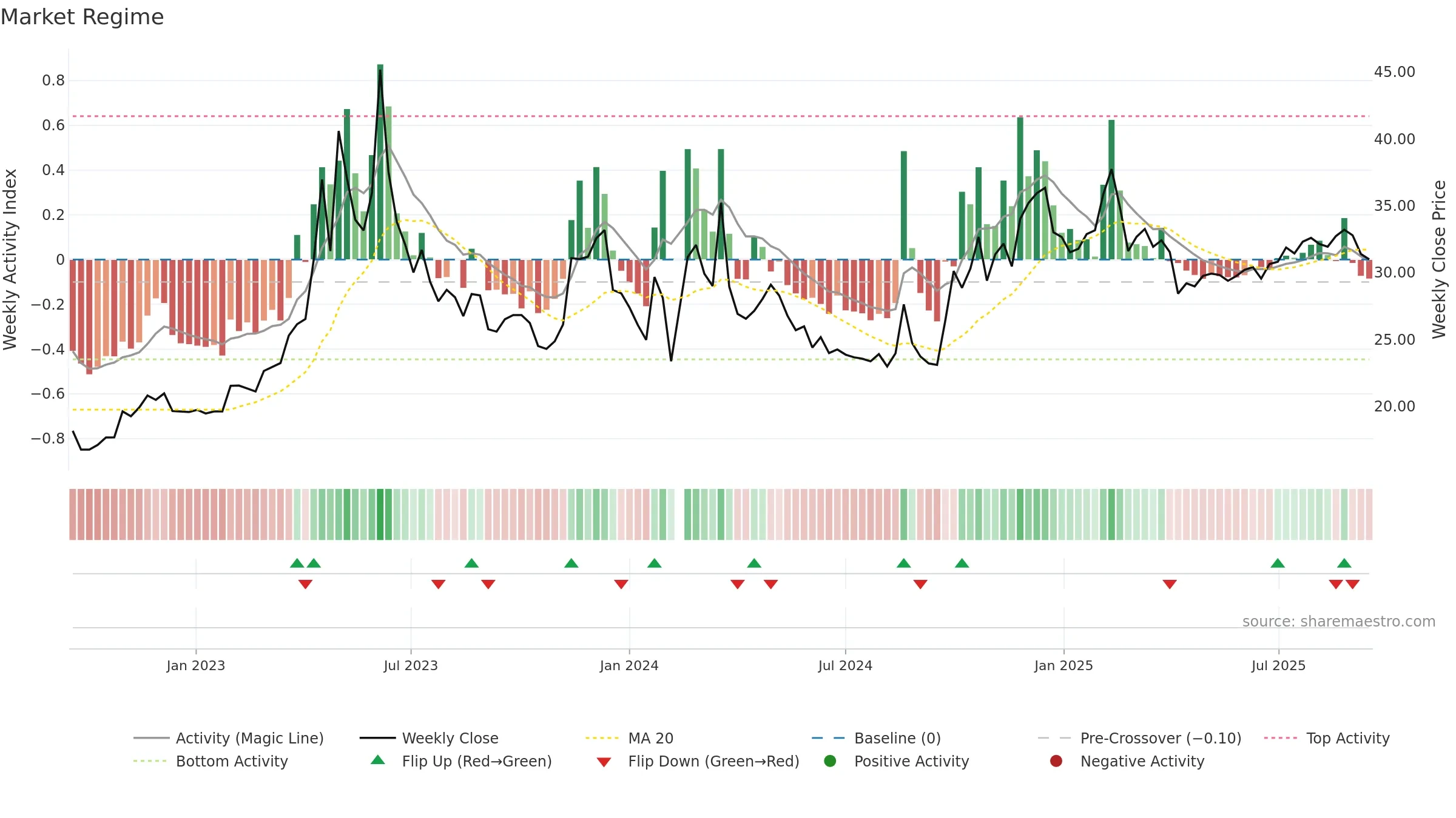 300788 weekly Market Snapshot chart, closing 2025-09-15.