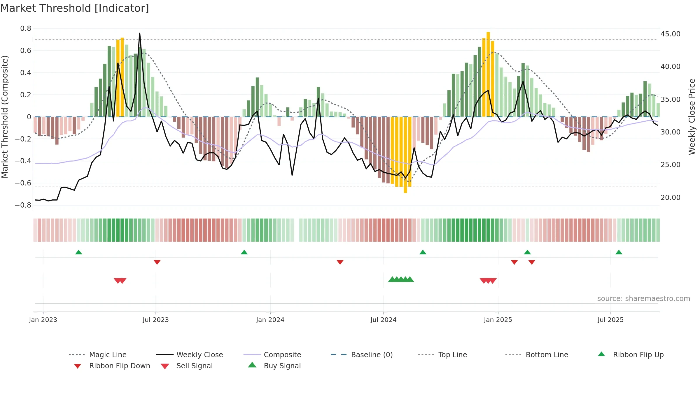 300788 weekly Market Threshold chart, closing 2025-09-15.