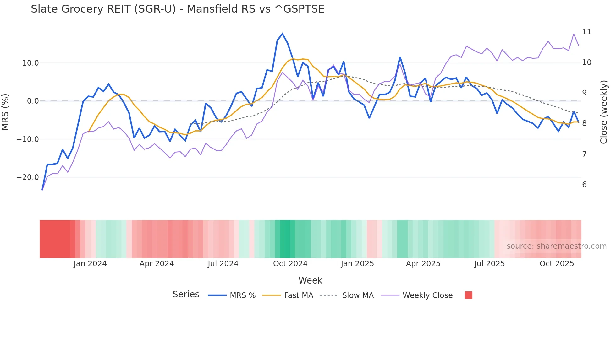 SGR-U Mansfield Relative Strength chart