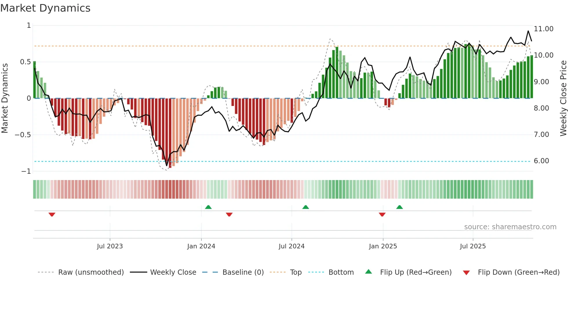 SGR-U weekly Market Dynamics chart