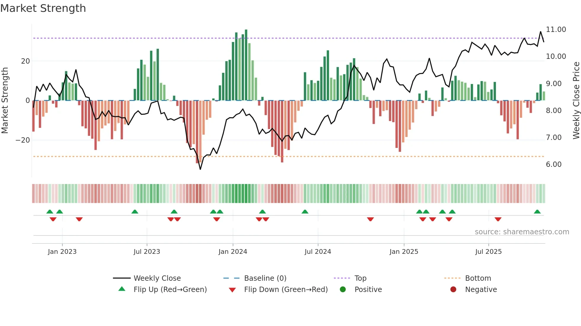 SGR-U weekly Market Strength chart